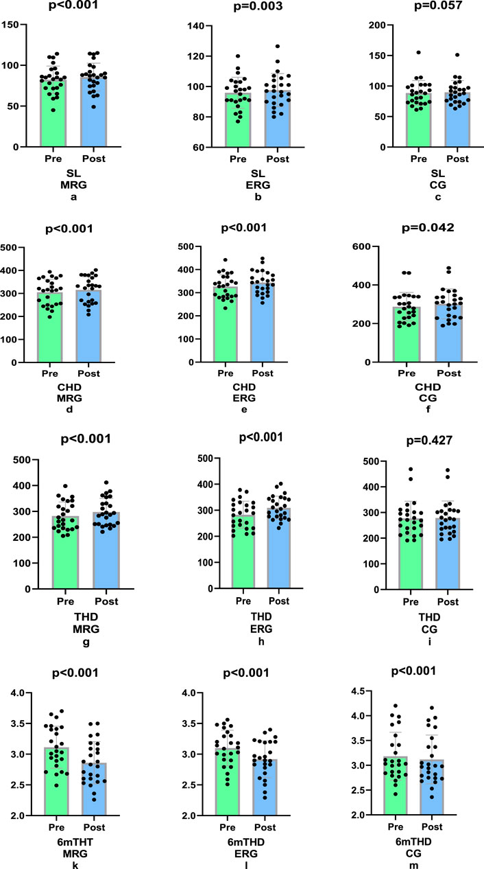 Thirteen bar graphs show pre and post data comparisons across different conditions. Each graph includes green and blue bars, individual data points, and p-values indicating statistical significance. Categories include SL, CHD, THD, with subcategories like MRG, ERG, CG for each. The graphs highlight significant changes in most conditions, with p-values less than 0.05, except some, like THD CG, showing p-value 0.427, indicating no significant change.