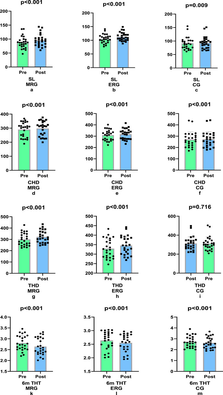 Twelve bar graphs compare pre and post data across various conditions. Each graph shows green (pre) and blue (post) bars with black scatter points representing data distributions. All graphs indicate significant differences with p-values under 0.001, except the CG graph with p=0.716. Axis labels vary, showing metrics like SL, CHD, THD, and 6m THT with subgroups MRG, ERG, and CG.