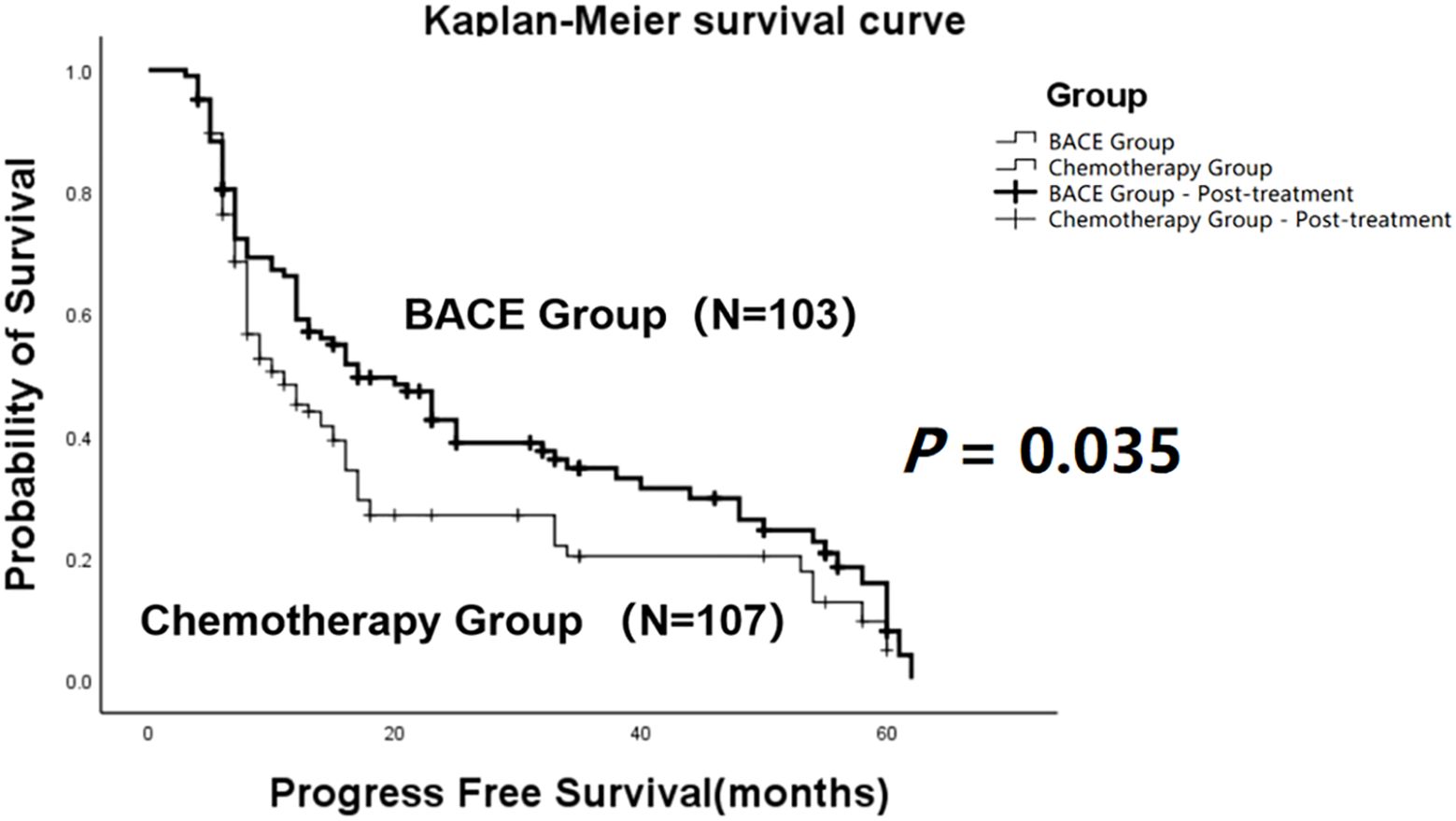 Kaplan-Meier survival curve comparing BACE and Chemotherapy groups over 60 months. The BACE group (N=103) shows higher survival probability than the Chemotherapy group (N=107). P-value is 0.035, indicating statistical significance.