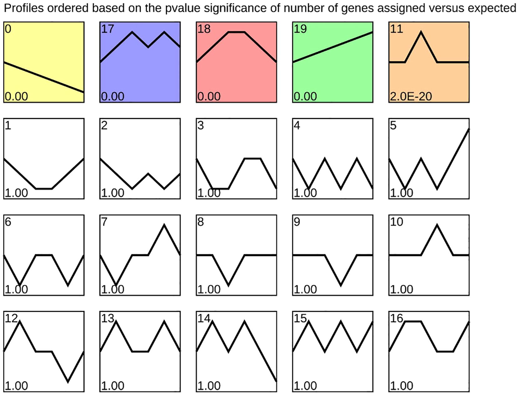 Charts display profiles ordered by p-value significance of gene assignment versus expectation. Colored graphs indicate significant p-values: yellow (0.00), blue (17), red (18), green (19), orange (11). Others have uniform p-value of 1.00.