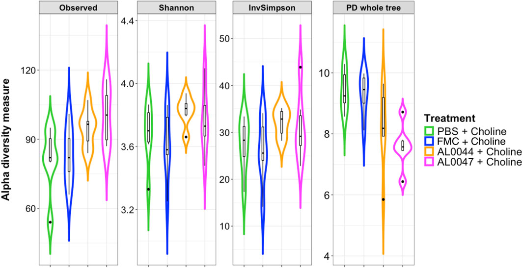 Violin plots showing alpha diversity measures: Observed, Shannon, Inverse Simpson, and PD whole tree. Treatments compared are PBS + Choline, FMC + Choline, AL0044 + Choline, and AL0047 + Choline, each represented by different colors.