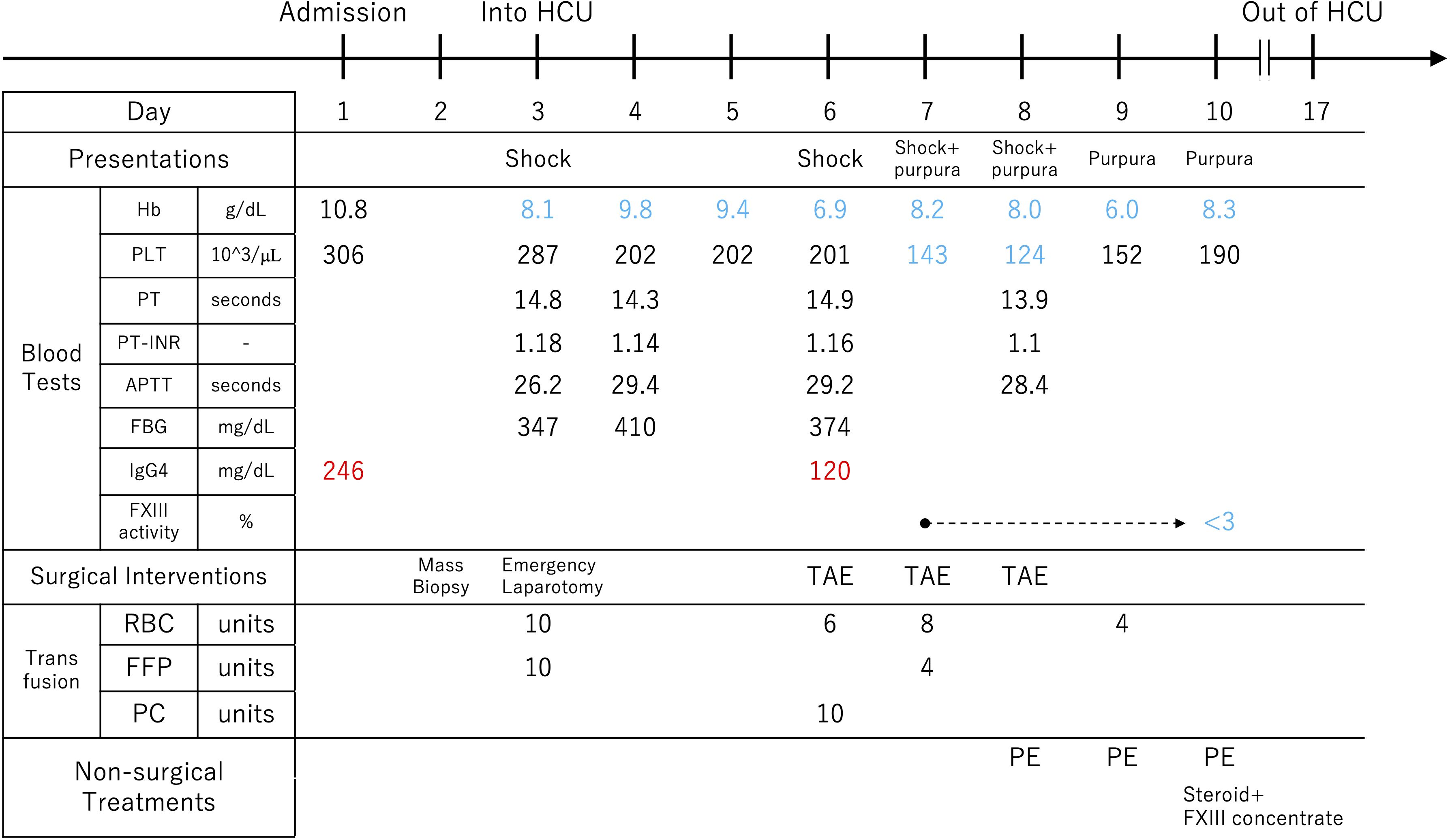 Medical chart detailing daily patient data, including laboratory results, surgical interventions, transfusions, and non-surgical treatments from admission through 17 days in the HCU. Blood tests track hemoglobin, platelets, PT, PT-INR, APTT, fibrinogen, IgG4, and FXIII activity. Surgical interventions include mass biopsy, emergency laparotomy, and TAE. Transfusion data notes RBC, FFP, and PC units. Non-surgical treatments involve PE and steroid plus FXIII concentrate. Various conditions like shock and purpura are noted across the timeline.