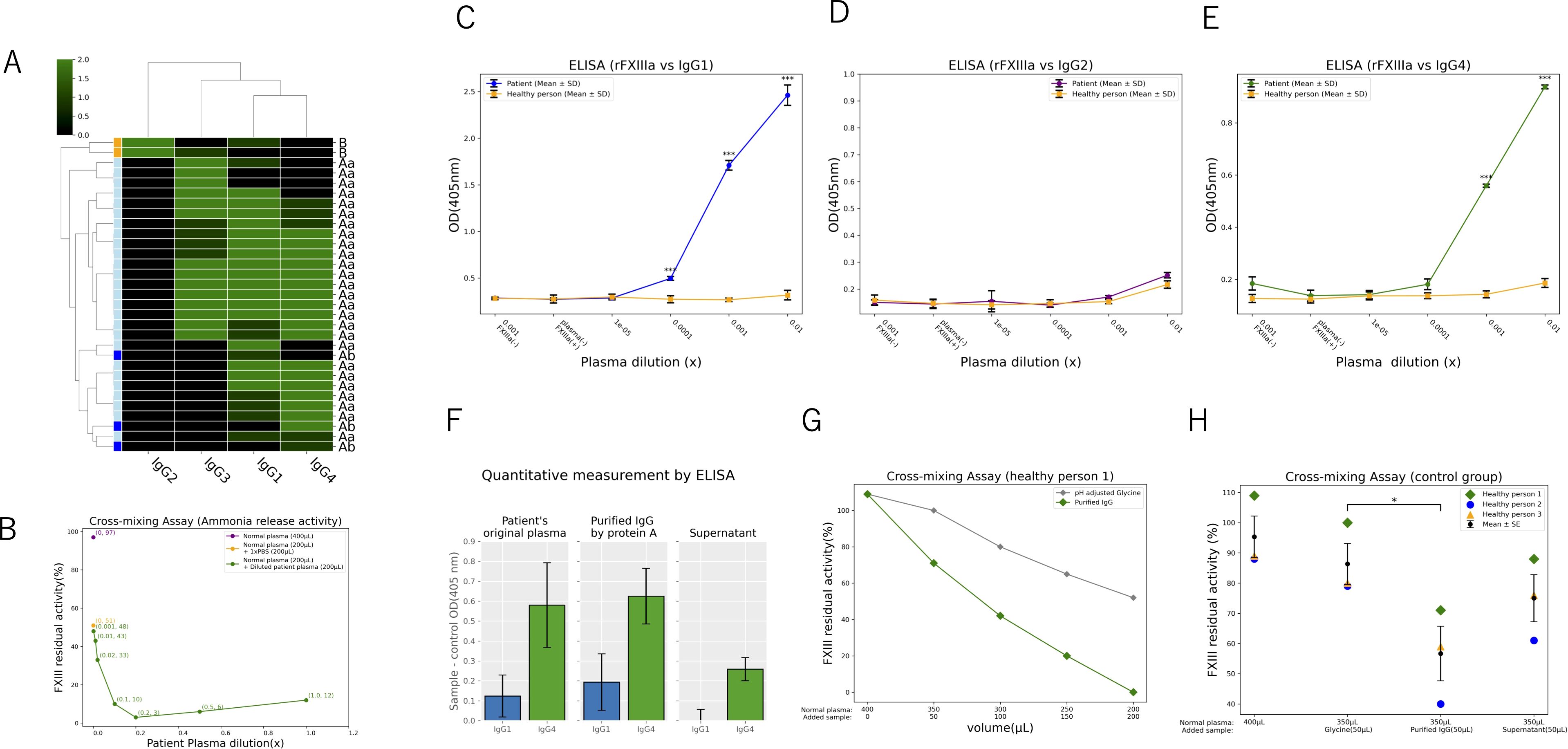 The image contains multiple panels with various scientific graphics. Panel A shows a heatmap of data clustering related to IgG subclasses. Panel B features a line graph depicting FXIII residual activity against patient plasma dilution for a cross-mixing assay. Panels C, D, and E display ELISA results comparing OD values at different plasma dilutions for different IgG subclasses (IgG1, IgG2, IgG4) between patients and healthy individuals. Panel F presents a bar graph comparing OD values of patient’s original plasma, purified IgG, and supernatant. Panels G and H show graphs of cross-mixing assays with residual activity percentages and added sample volumes for healthy persons and a control group.