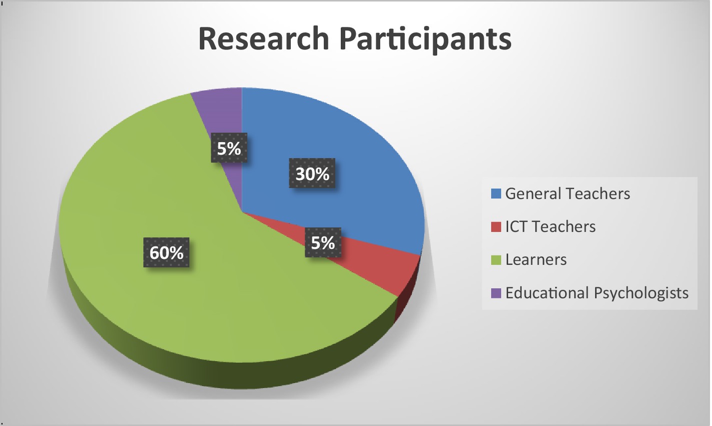 Pie chart showing the distribution of research participants. General Teachers: 30% (blue), ICT Teachers: 5% (red), Learners: 60% (green), Educational Psychologists: 5% (purple).