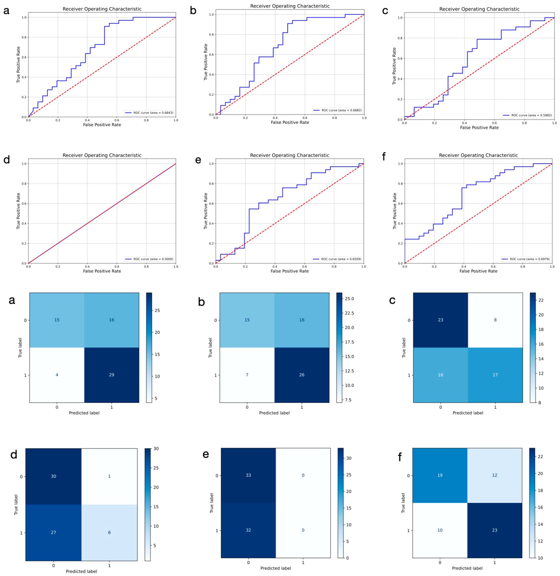 First row: Six ROC curve plots labeled a to f, showing True Positive Rate versus False Positive Rate with varying AUC scores. Second row: Six confusion matrices corresponding to the ROC plots, displaying predicted versus true labels with counts in each cell, also labeled a to f.