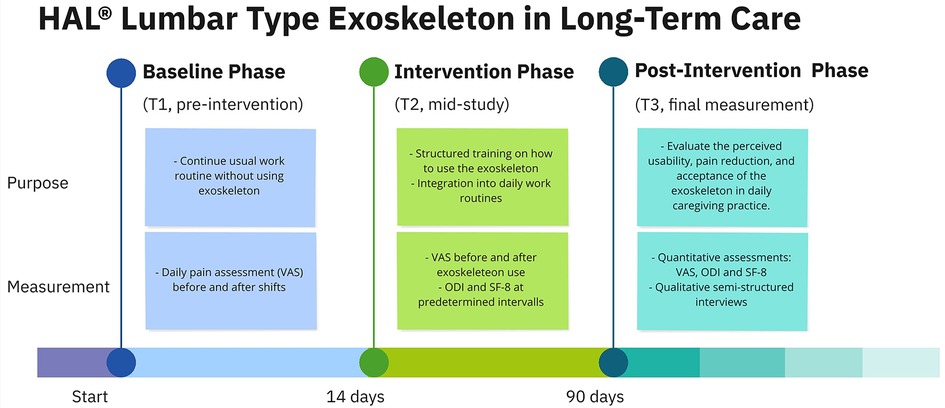 Flowchart depicting phases of HAL Lumbar Type Exoskeleton study in long-term care. Baseline, Intervention, and Post-Intervention phases span 90 days. Purpose involves work routines and exoskeleton integration. Measurements include daily pain assessments (VAS), ODI, SF-8, and qualitative interviews.