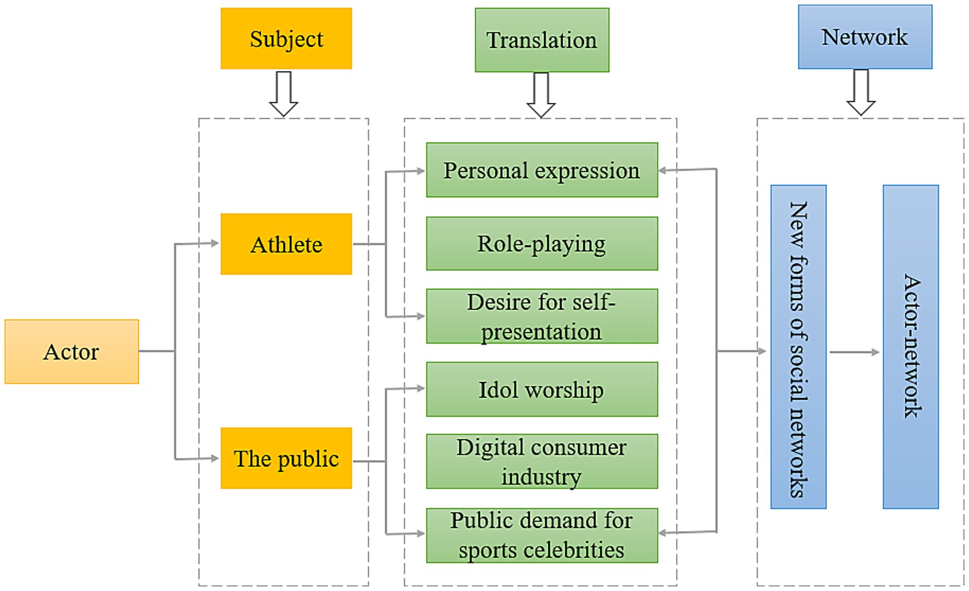 Flowchart illustrating the relationships between