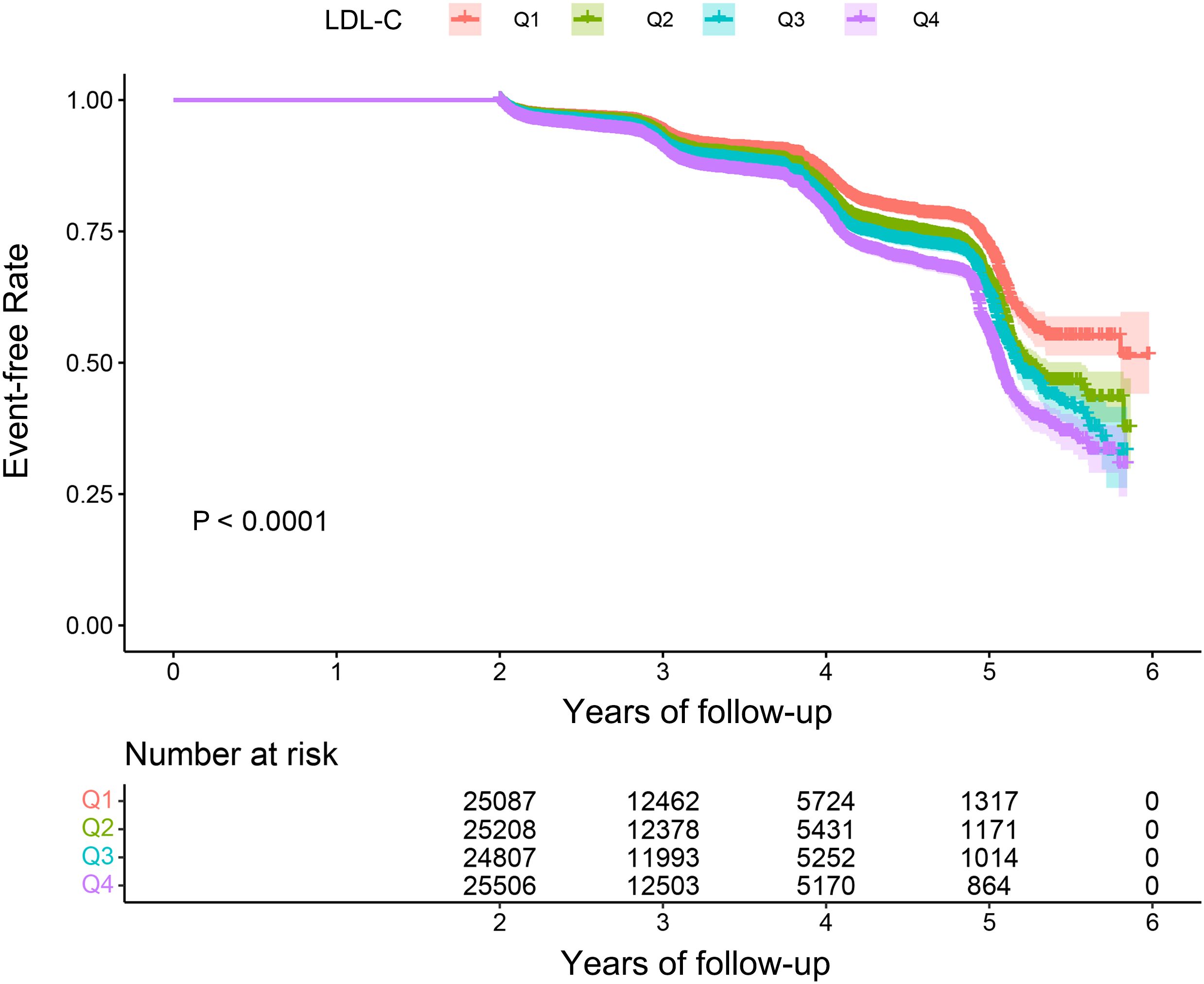Kaplan-Meier survival curves display event-free rates over six years for four LDL-C quartiles (Q1 to Q4), each represented by different colors. A significant difference is indicated with \( P < 0.0001 \). The lower panel shows the number at risk for each quartile over time intervals.