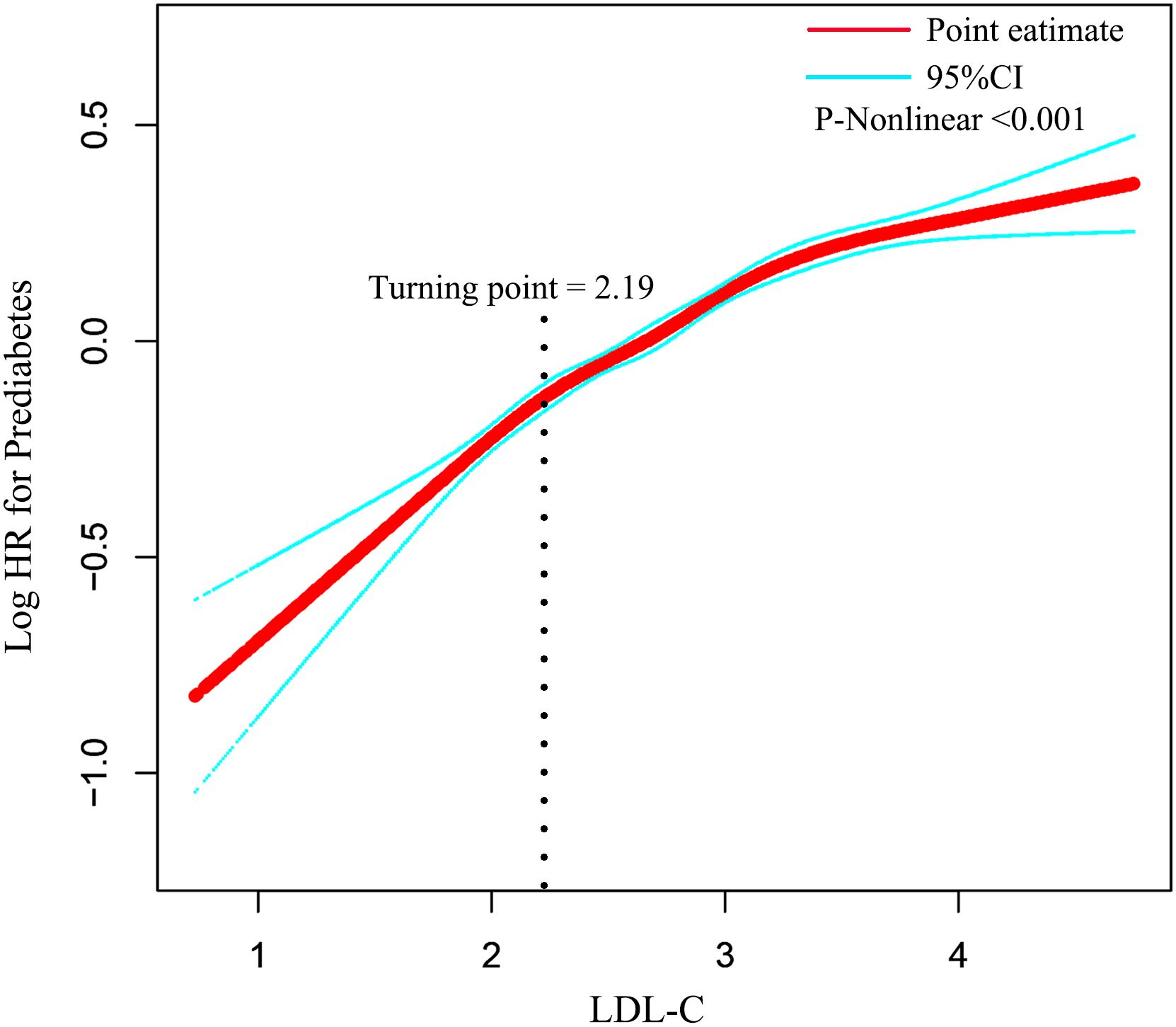 Line graph showing the relationship between LDL-C and Log HR for prediabetes. The red line represents the point estimate, and the blue lines indicate the 95 percent confidence interval. A vertical dotted line marks a turning point at 2.19. The plot indicates non-linearity with a P-value less than 0.001.