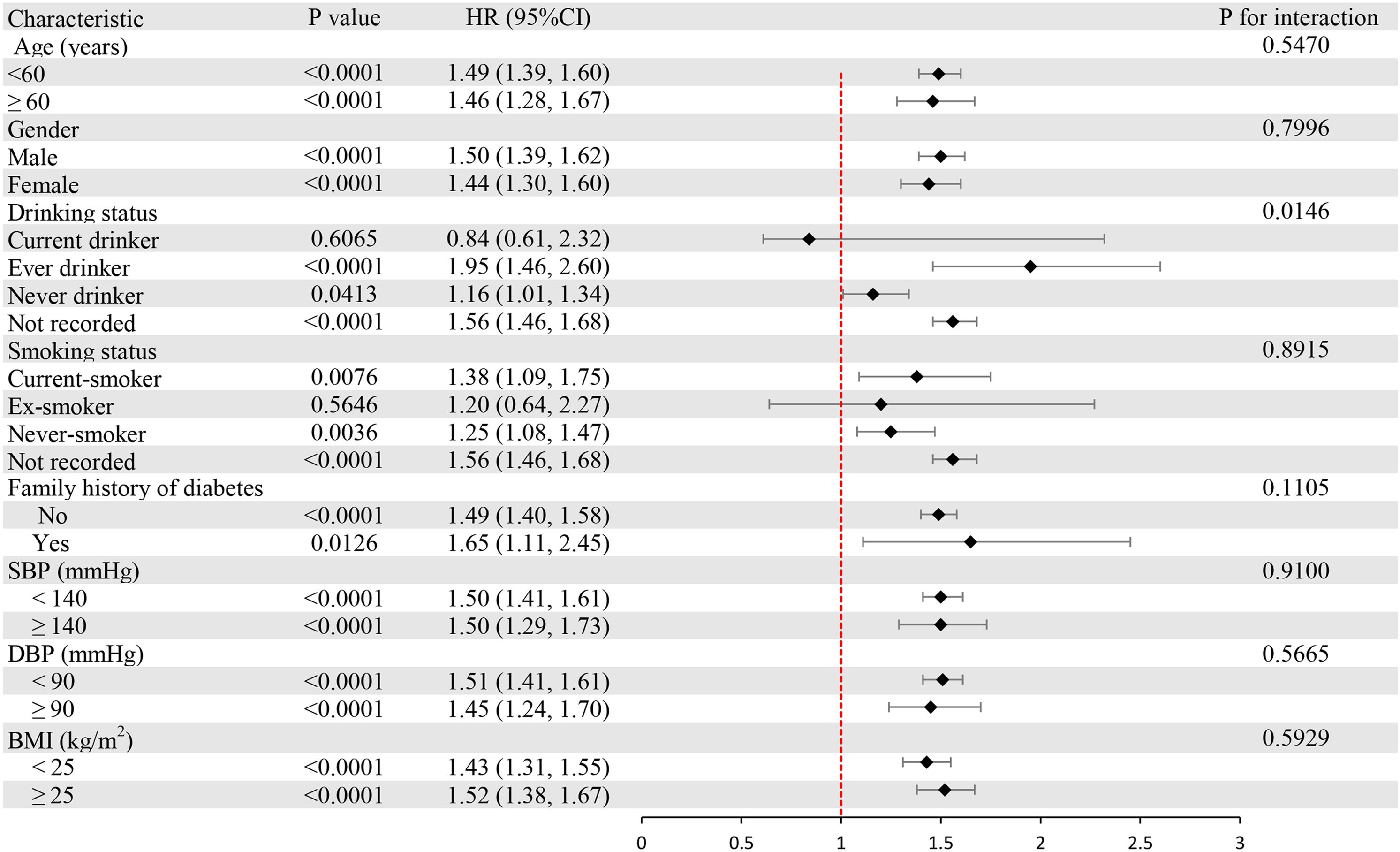 Forest plot displaying hazard ratios (HR) with 95% confidence intervals for various characteristics related to diabetes risk factors. Characteristics include age, gender, drinking status, smoking status, family history of diabetes, systolic and diastolic blood pressure, and body mass index (BMI). Each characteristic has associated p-values and HRs represented by black diamonds with horizontal error bars. A red vertical line indicates HR value of 1.