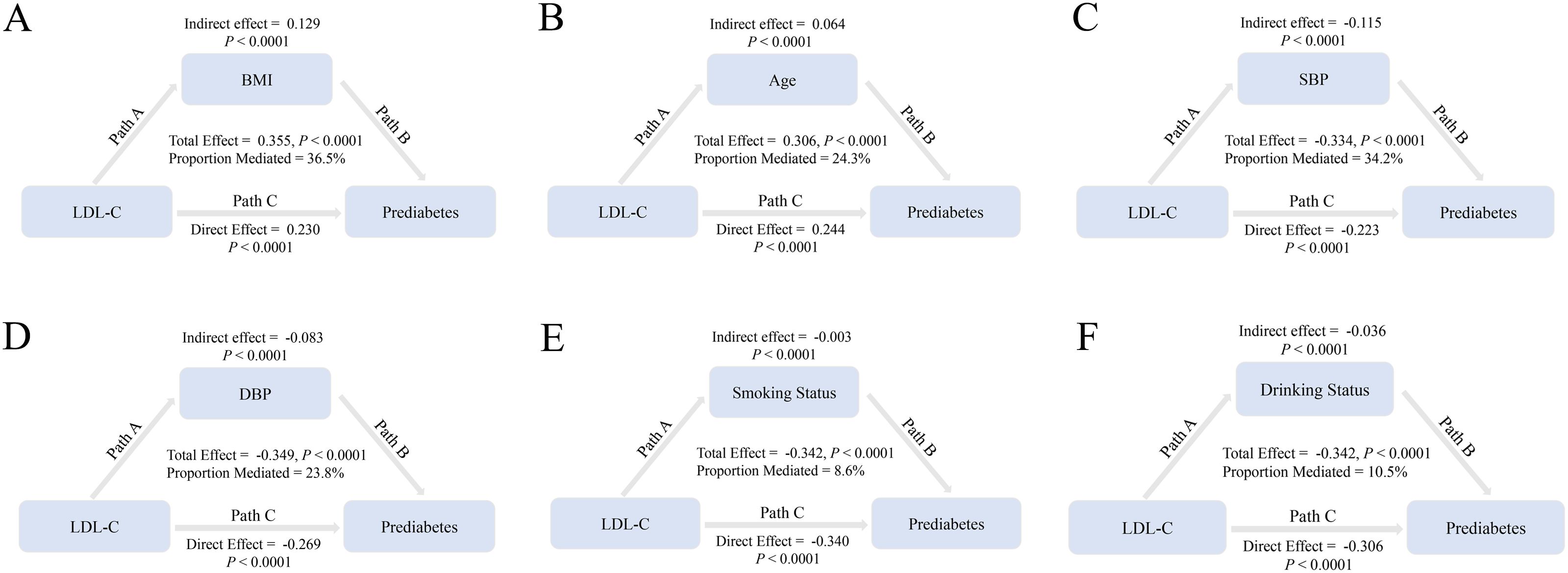 The image consists of six mediation models labeled A to F, each showing the relationship between LDL-C, an intermediary variable, and prediabetes. Model A includes BMI with a mediated proportion of 36.5%. Model B includes age with 24.3%. Model C features SBP with 34.2%. Model D has DBP with 23.8%. Model E involves smoking status with 8.6%. Model F features drinking status with 10.5%. Each model provides indirect, direct, and total effects with significance p-values less than 0.0001.