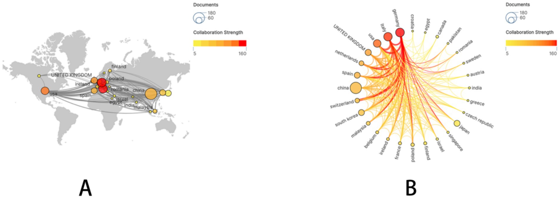 Map A shows international collaboration with lines connecting countries like the United Kingdom, USA, and China. Colors indicate collaboration strength, from yellow to red. Chart B visualizes similar data in a network diagram, with countries connected by arcs. Circle size represents the number of documents, with large circles indicating more documents and darker colors representing stronger collaboration.