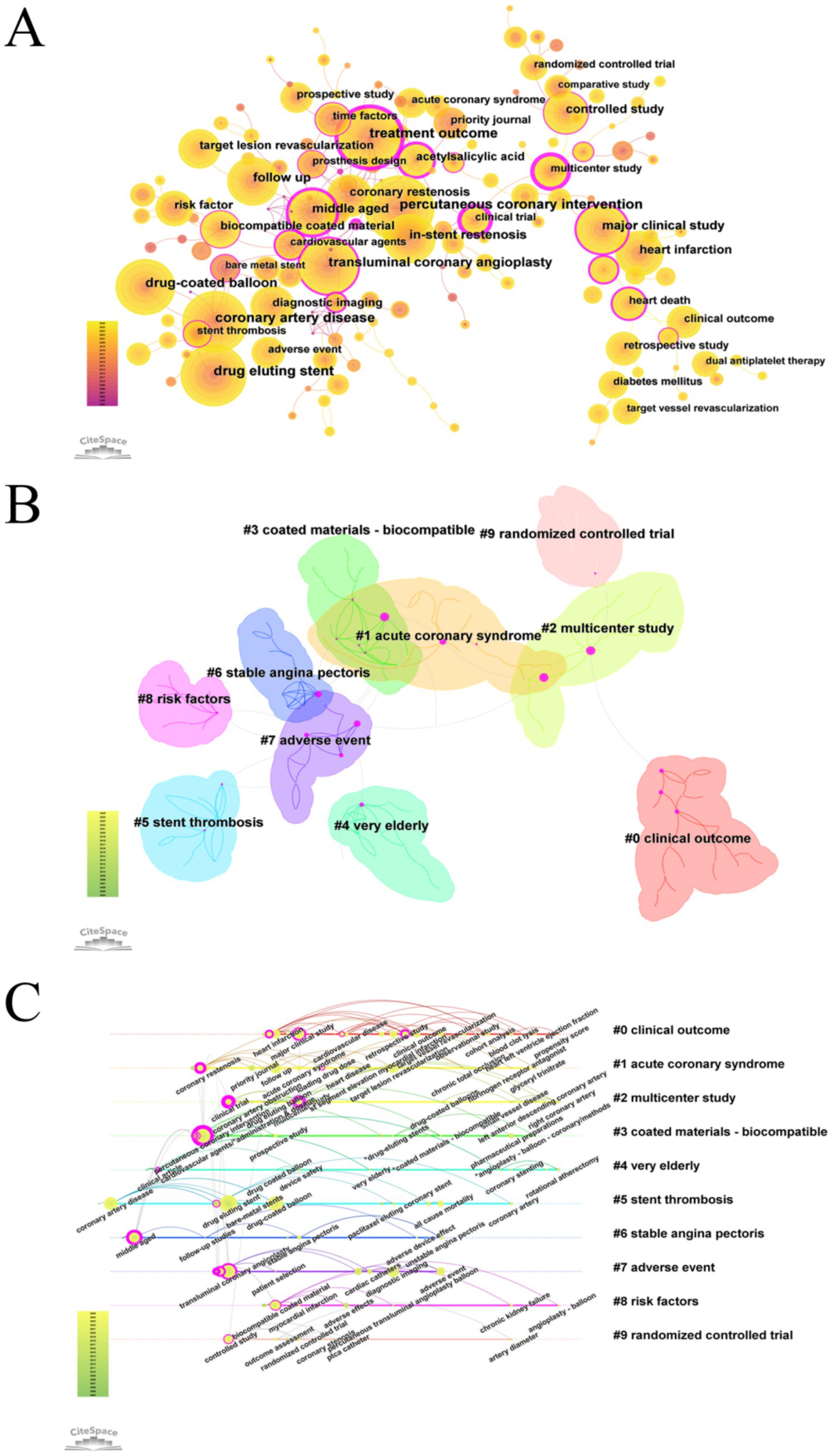 A: A network visualization showing research topics in cardiovascular interventions, with nodes representing topics like