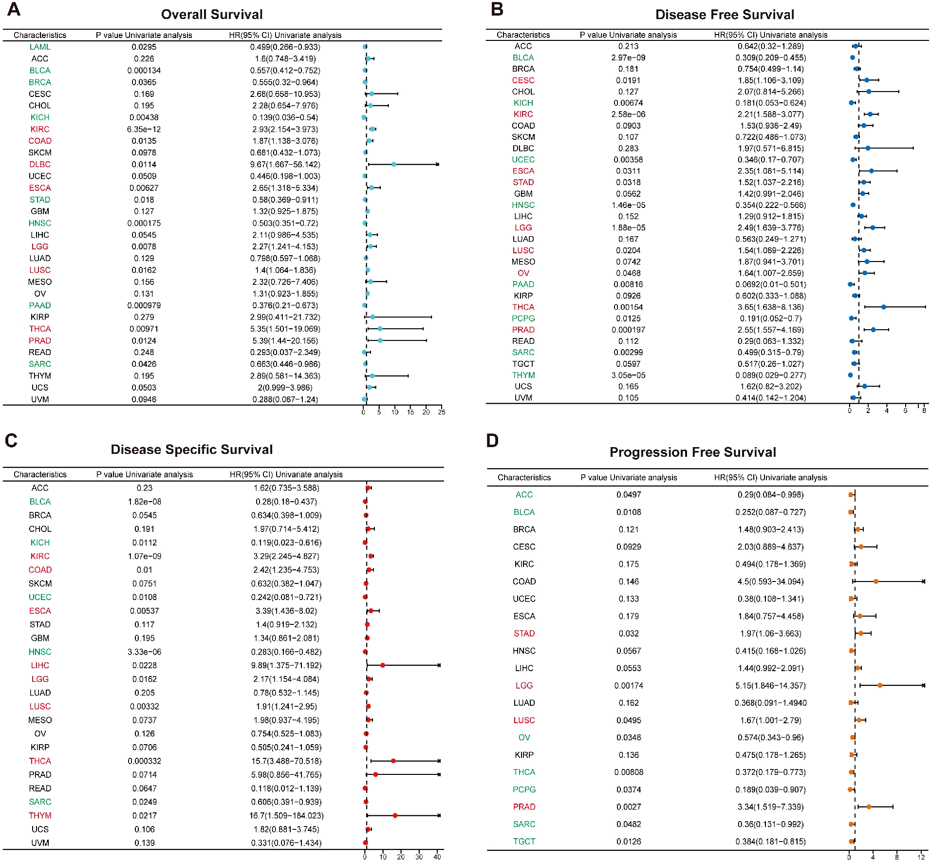 Four forest plots depicting survival analyses across different conditions. Panel A shows overall survival with blue markers. Panel B illustrates disease-free survival with blue markers. Panel C presents disease-specific survival with red markers. Panel D displays progression-free survival with orange markers. Each plot includes characteristics, P values, hazard ratios, and confidence intervals.