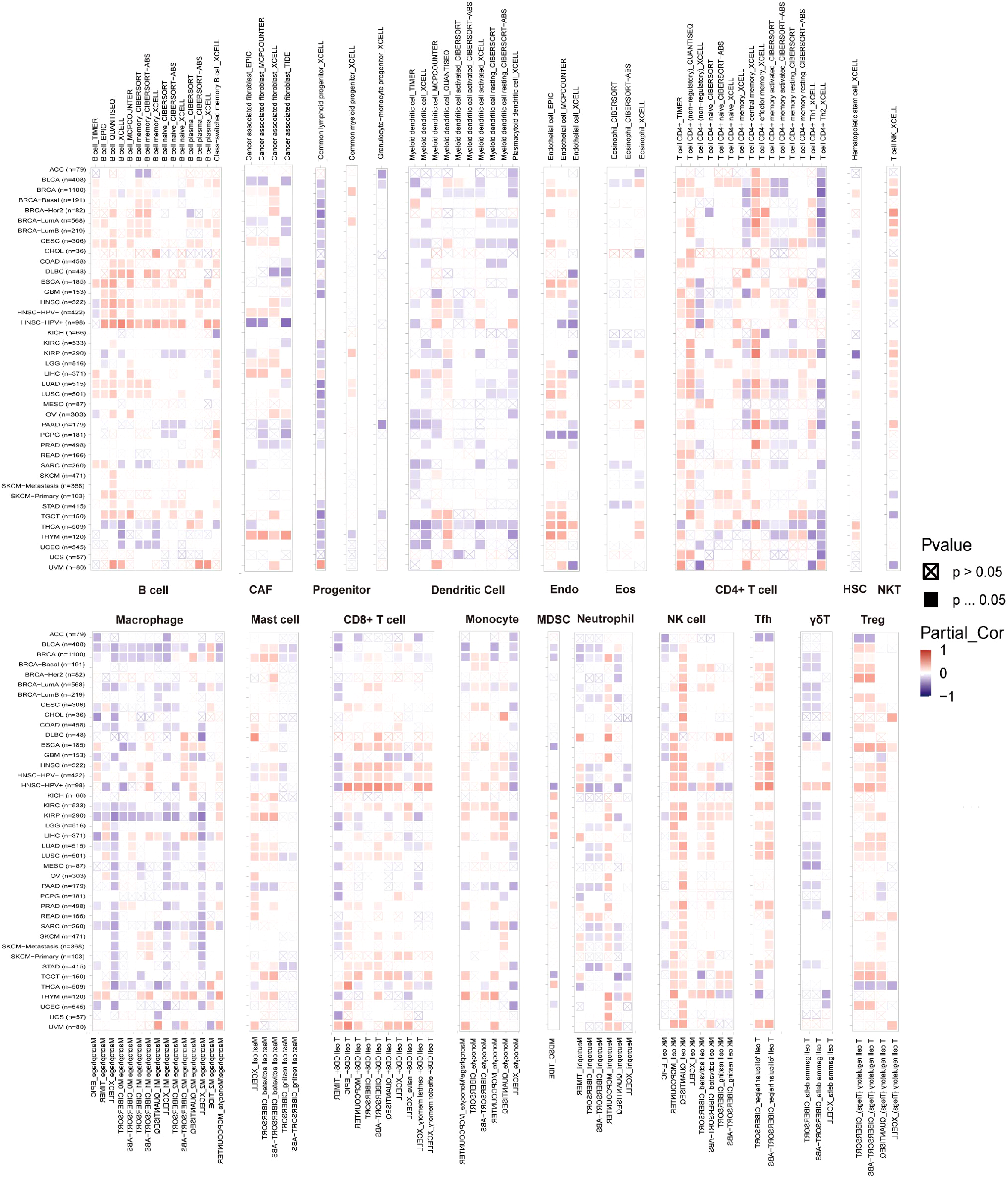 Heatmap depicting correlation between cancer types and cell types, indicated by color gradation from red (positive correlation) to blue (negative correlation). Cell types include B cell, CAF, progenitors, and more. A legend shows p-value significance levels.