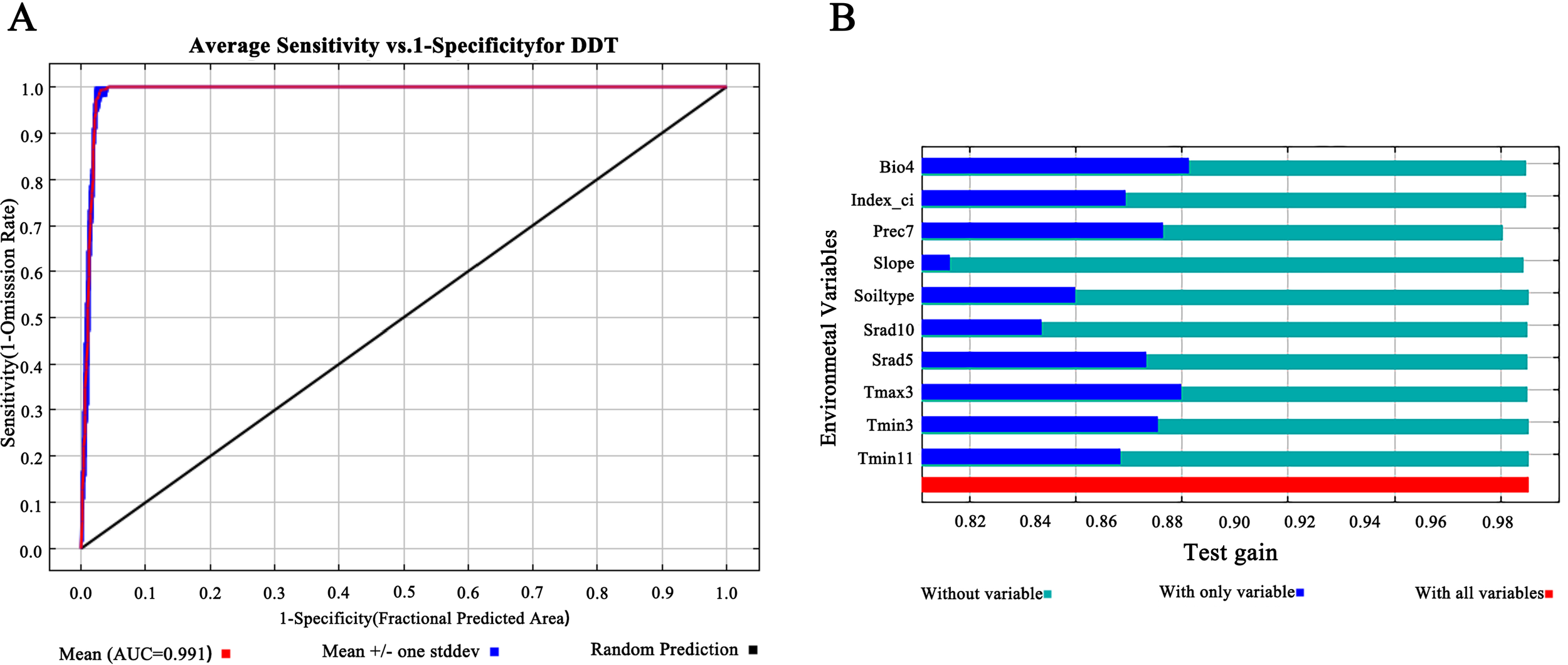 Graph A shows an ROC curve for D. dasycarpus with an AUC of 0.991, comparing sensitivity versus 1-specificity. Graph B is a bar chart displaying test gain for various environmental variables, with categories for without variables, with only the variable, and with all variables.
