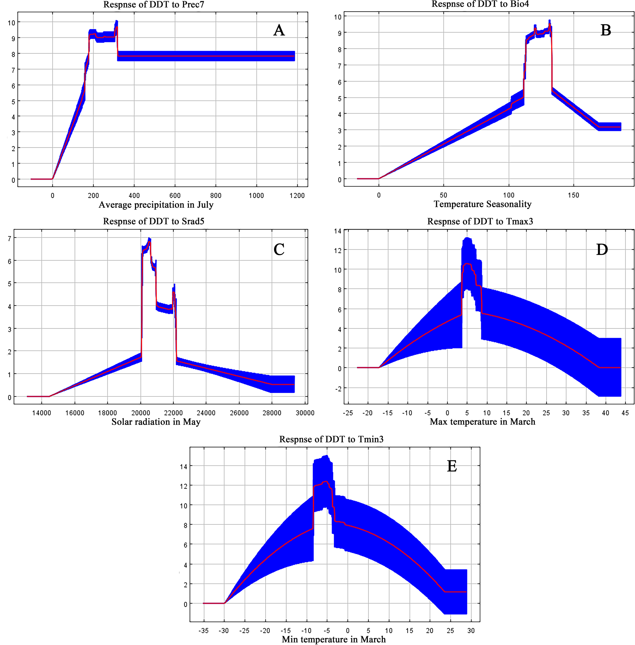 Five line graphs illustrate the response of D. dasycarpus to various climatic variables. Graph A shows average precipitation in July; B, temperature seasonality; C, solar radiation in May; D, maximum temperature in March; E, minimum temperature in March. Each graph depicts response patterns with blue and red lines indicating data trends and variability.