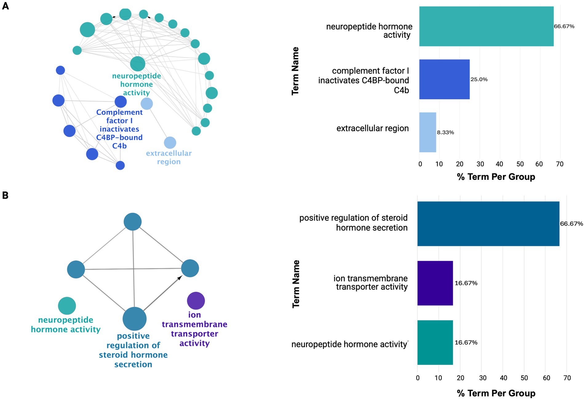 Functional enrichment analysis (A) inferior frontal gyrus(IFG) and (B) dorsolateral prefrontal cortex (DLPFC) show downregulation ofhormonal-related signaling with limited diversity of dysregulated processes.Color-coded nodes represent enriched pathways grouped by functionalsimilarity, while edges reflect gene-based relationships. Significant terms arehighlighted by gene involvement, and the accompanying bar chart shows theproportion of each dysregulated pathway within the network.