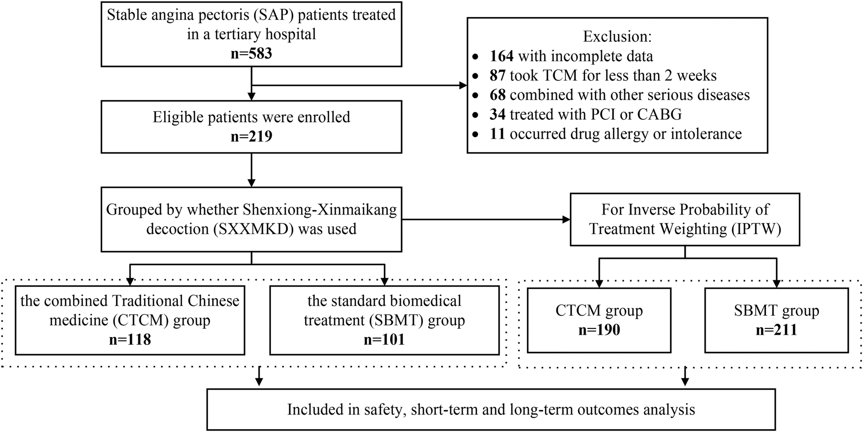 Flowchart showing the selection process for a study on stable angina pectoris patients treated in a tertiary hospital. Out of 583 patients, 219 were eligible after exclusions: 164 with incomplete data, 87 treated with traditional Chinese medicine (TCM) for less than two weeks, 68 with other serious diseases, 34 treated with PCI or CABG, and 11 with drug allergies. Patients were grouped based on the use of Shenxiong-Xinmaikang decoction. The combined TCM group had 118 patients, and the standard biomedical treatment group had 101. For inverse probability of treatment weighting, groups had 190 and 211 respectively. All were included in safety, short-term, and long-term outcomes analysis.