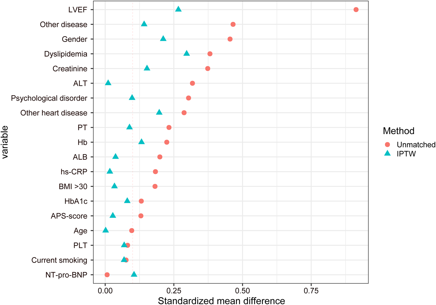 Dot plot showing standardized mean differences (SMD) for various baseline variables. Red circles represent unmatched data, and blue triangles represent IPTW data. Key variables include LVEF, dyslipidemia, creatinine, psychological disorder, BMI, and age, plotted against the SMD. Red circles represent the standardized mean differences between the two groups before weighting, while blue triangles indicate the standardized mean differences after weighting adjustment. Key variables include left ventricular ejection fraction, dyslipidemia, creatinine, psychological disorders, body mass index (BMI), and age.