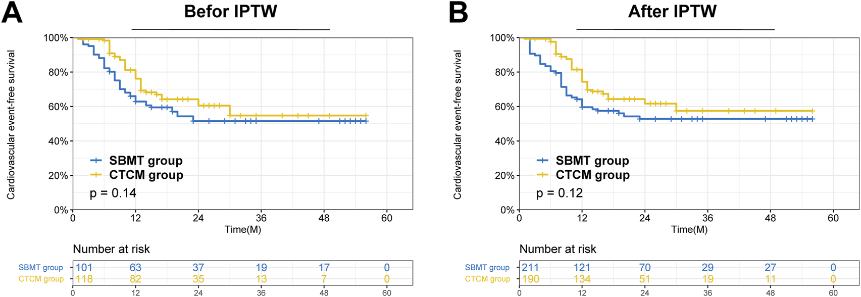 Two Kaplan-Meier survival curves show cardiovascular event-free survival before and after IPTW adjustment. Chart A, before IPTW, shows SBMT and CTCM groups with a p-value of 0.14. Chart B, after IPTW, shows a p-value of 0.12. Both charts indicate time in months up to sixty, with separate risk numbers detailed below each chart for both groups.