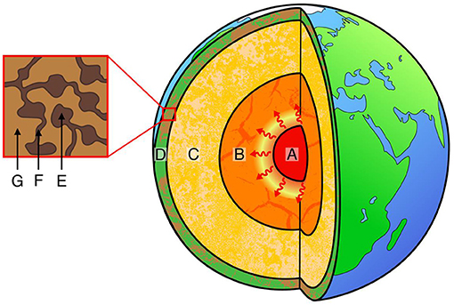Cross-sectional diagram of Earth illustrating its internal structure. Label A indicates the inner core, B the outer core, C the mantle, and D the crust. An enlarged section highlights the crust composition. E indicated the pores, F the pore throats, and G the rock matrix.