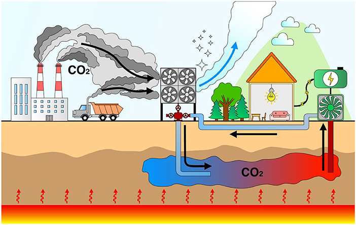 Illustration of a CO2-plume geothermal system. CO2 is captured from a factory and a truck using fans, and injected underground into hot rocks. It heats up, returns to the surface carrying energy used to generate electricity, and is then re-injected to continue the cycle. This process stores CO2 underground while using its heat to generate clean electricity, reducing pollution and powering homes.