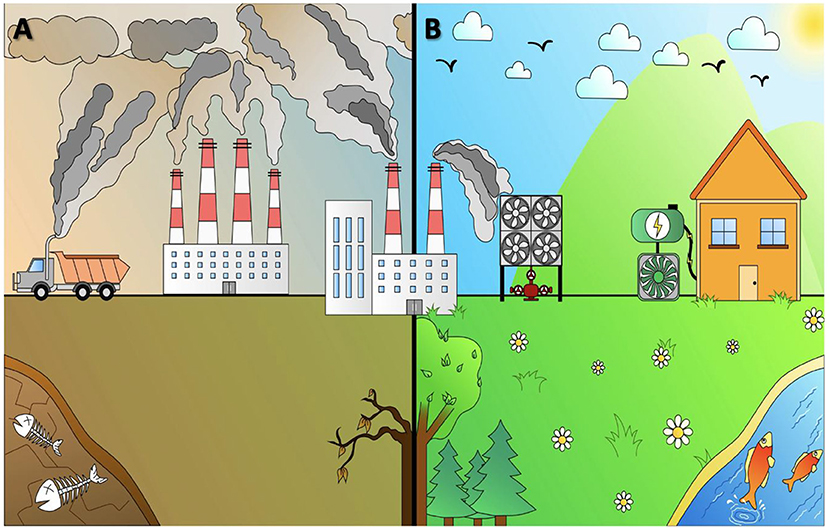 Side-by-side illustration of two possible futures. A shows a polluted world with CO2 from factories and trucks causing smoke filled skies, dead treas, and dead animals. B shows a cleaner world where CO2 is captured before reaching the atmosphere and used to create clean energy. This side shows green landscapes, healthy trees and animals, and a house powered by CO2-plume geothermal energy.