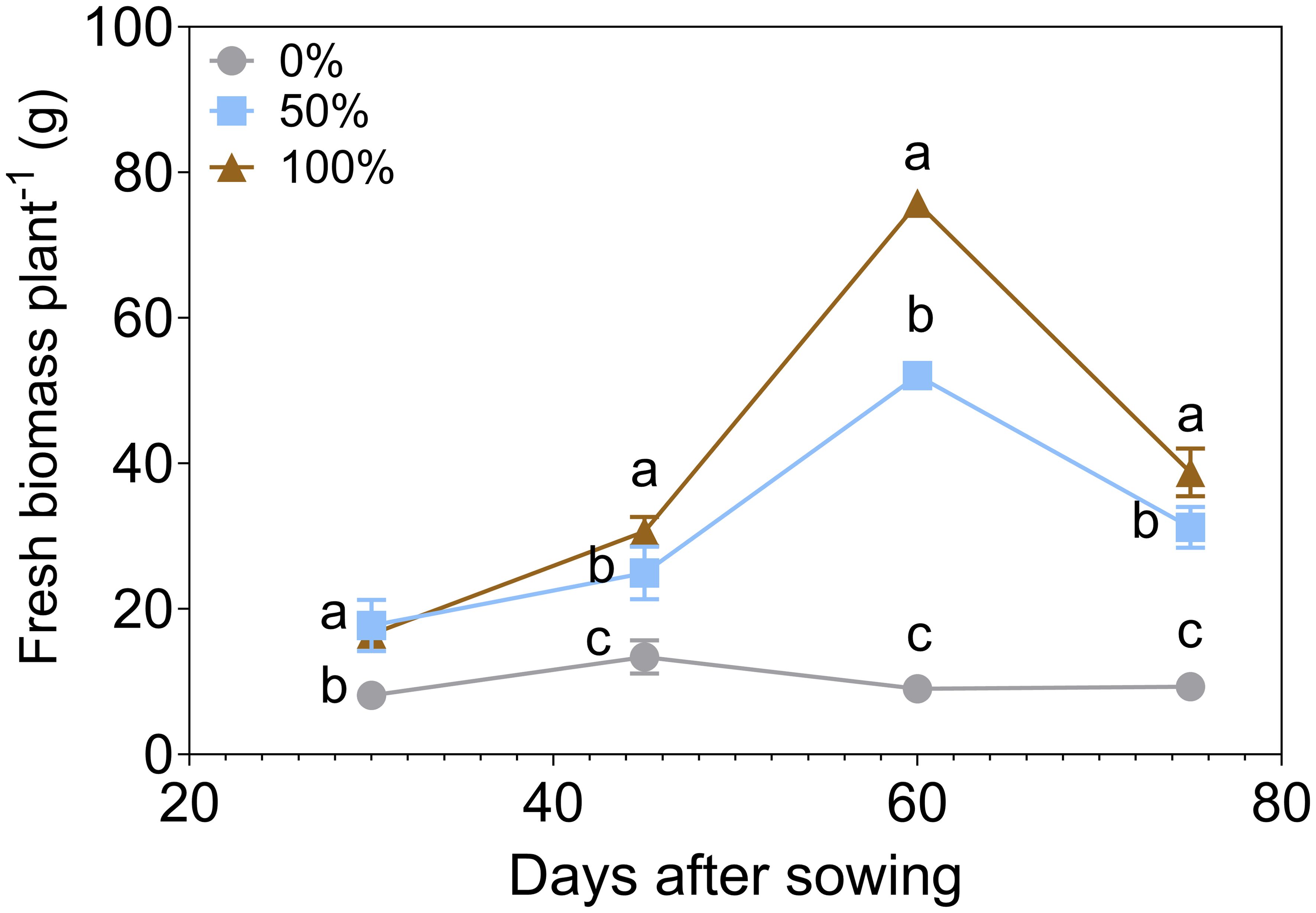 Line graph showing fresh biomass per plant over time with three treatments: 0% (grey circles), 50% (blue squares), and 100% (brown triangles). Brown line peaks at 60 days with a label “a,” while blue increases steadily, and grey remains low. X-axis: Days after sowing, Y-axis: Fresh biomass plant⁻¹ (g).