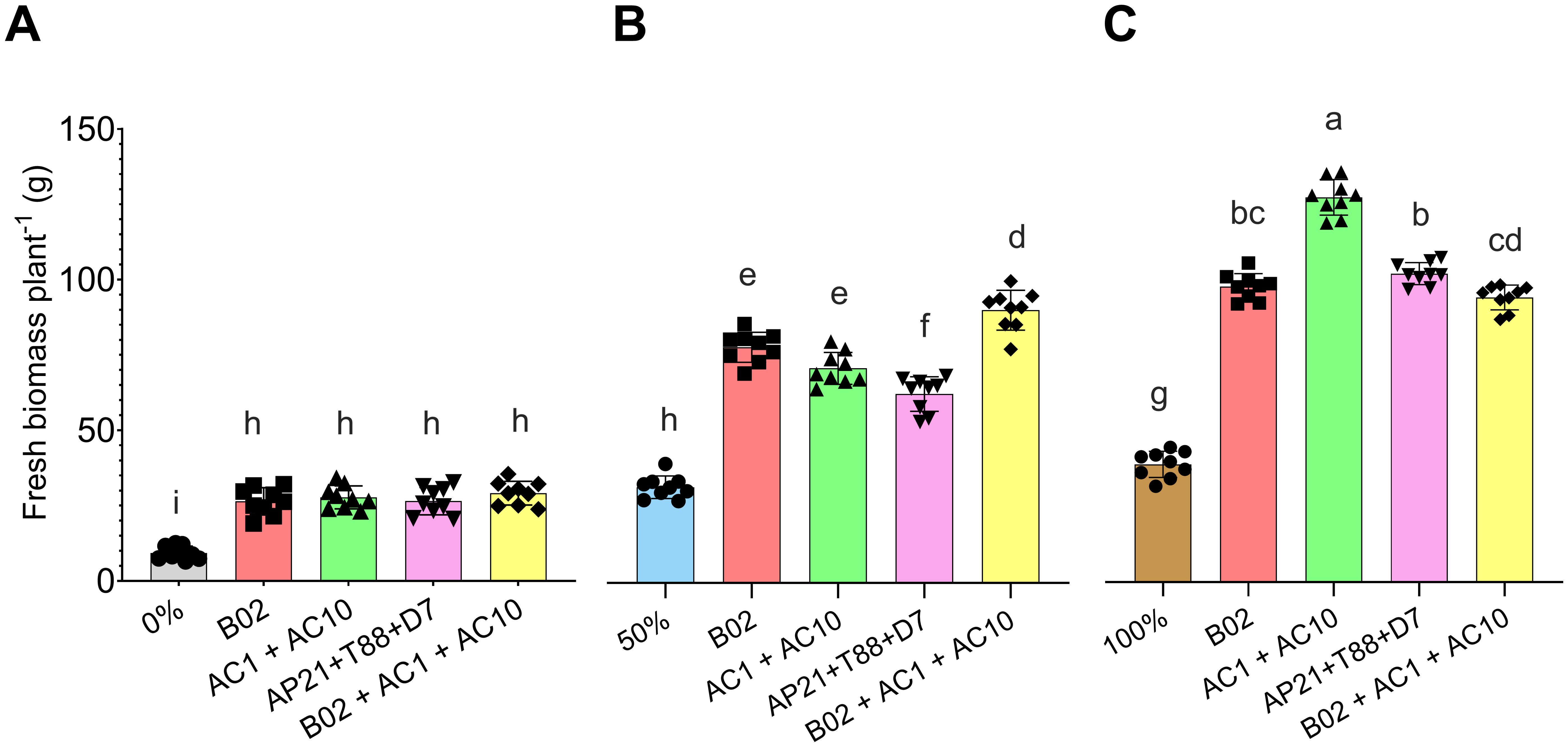 Bar chart comparing fresh biomass per plant in grams under different treatments labeled A, B, and C, each with various groupings. Y-axis measures fresh biomass, ranging from 0 to 150 grams. Different treatments are color-coded with distinct symbols on top, showing variability and comparative performance between groups. Treatments include B02, AC1 + AC10, AP21+T88+D7, among others, with significant differences denoted by letters a to i.