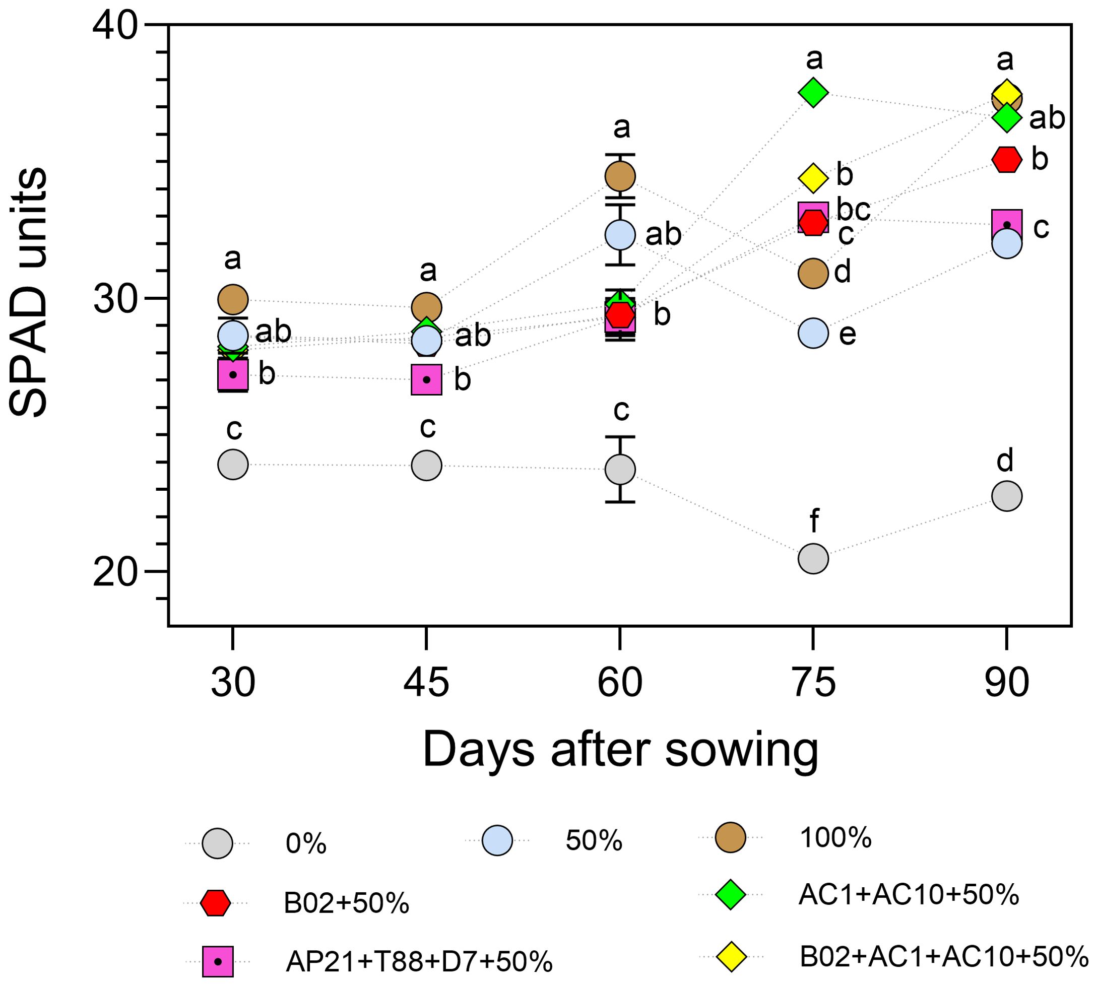 Scatter plot showing SPAD units over days after sowing for different treatments. Data points are marked with different colored shapes corresponding to treatments: 0%, 50%, 100%, and various combinations like B02+50% and AC1+AC10+50%. SPAD units range from 20 to 40 on the y-axis, and days after sowing range from 30 to 90 on the x-axis. Error bars and letter groupings indicate statistical significance.