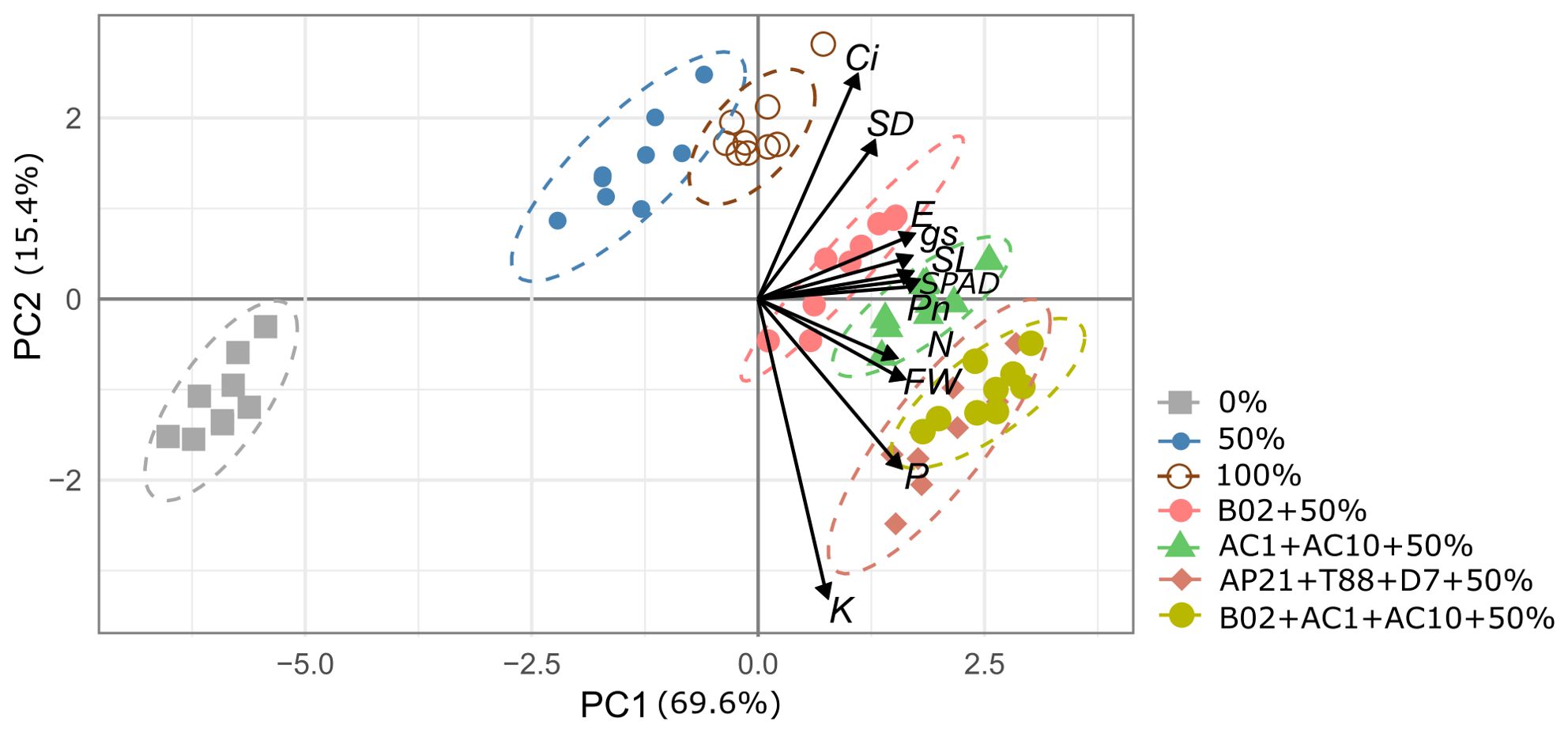 Biplot showing principal components analysis (PCA) with PC1 on the x-axis (69.6%) and PC2 on the y-axis (15.4%). Different colored and shaped clusters represent various treatments and percentages, including gray squares, blue circles, brown circles, red circles, green triangles, red diamonds, and yellow circles. Arrows indicate variables such as Ci, SD, Egs, SL, SPAD, Pn, N, FW, P, K, illustrating their contributions and directions in the PCA space.