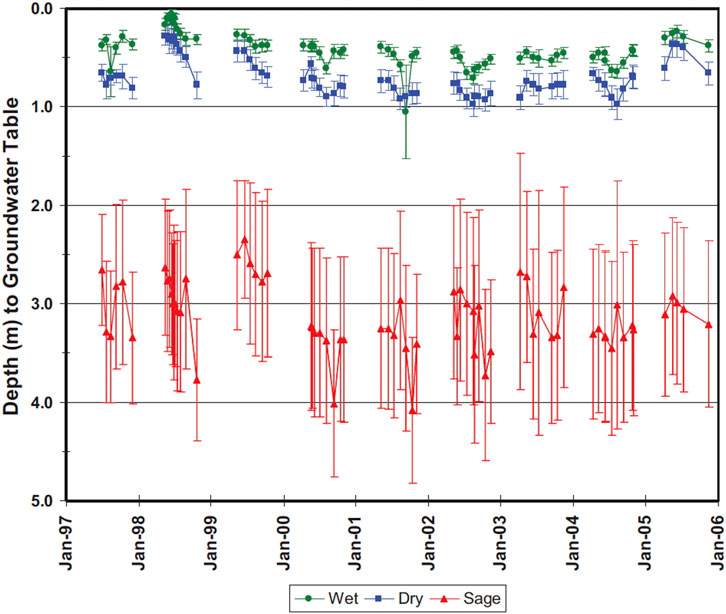 Line graph showing depth to groundwater table from January 1997 to January 2006. Depth varies between 0 and 5 meters. Wet season is marked with green circles, dry season with blue squares, and sage with red triangles. Depth generally increases over time, with significant fluctuations.