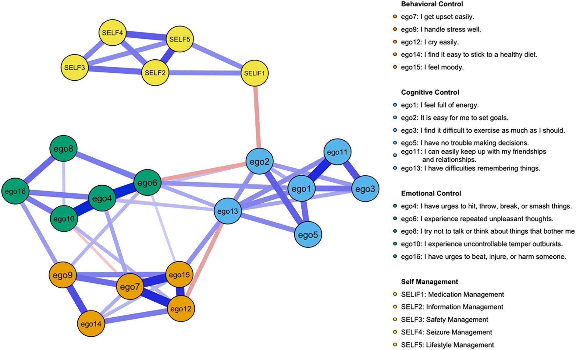 A network diagram of self-regulation factors with nodes in different colors: yellow for self-management factors (SELF1 to SELF5), orange for behavioral control (ego7, ego9, ego12, ego14, ego15), blue for cognitive control (ego1, ego2, ego3, ego5, ego11, ego13), and green for emotional control (ego4, ego6, ego8, ego10, ego16). Lines of varying thickness connect the nodes, indicating relationships. A legend on the right explains each control category and specific attributes associated with each node.