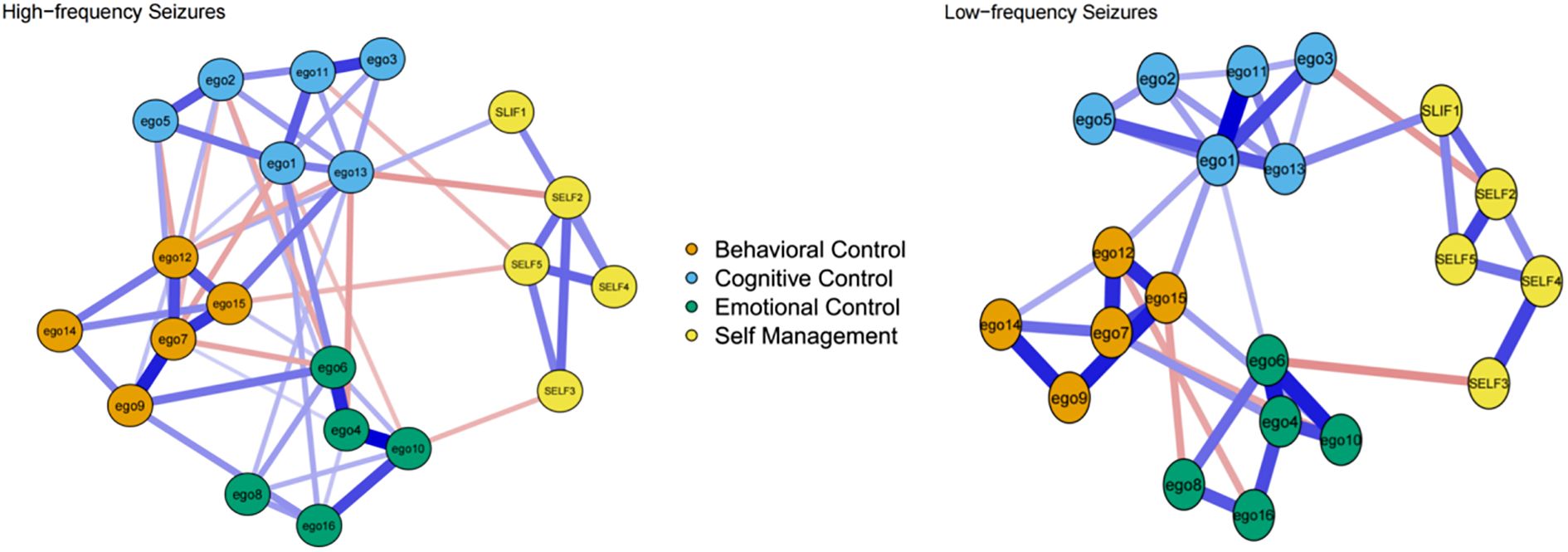 Network diagrams compare high-frequency and low-frequency seizures, illustrating connections between nodes. Nodes are color-coded: orange for Behavioral Control, blue for Cognitive Control, green for Emotional Control, and yellow for Self Management. Blue and pink lines represent connections of varying strengths.