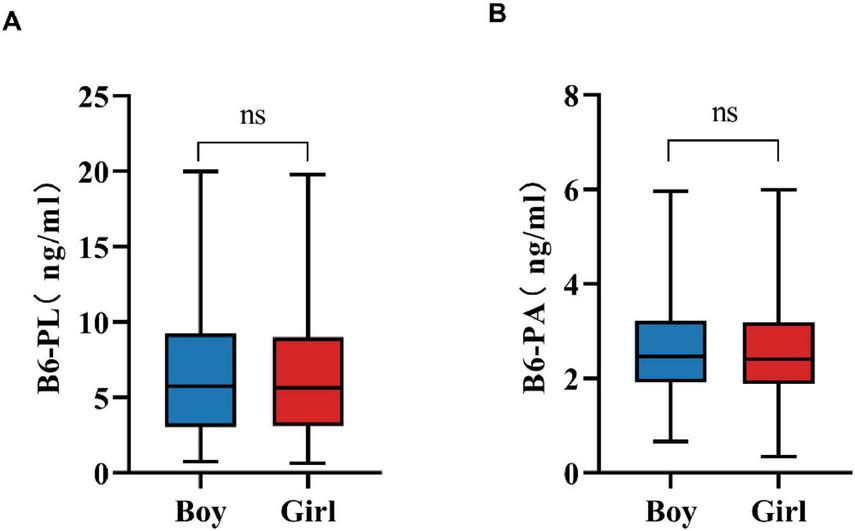 Two box plots labeled A and B compare B6-PL and B6-PA concentrations. In plot A, the concentrations in boys and girls, shown in blue and red, range roughly from 1 to 20 ng/ml, with no significant difference. In plot B, B6-PA concentrations range from approximately 1 to 6 ng/ml, also showing no significant difference between boys and girls.