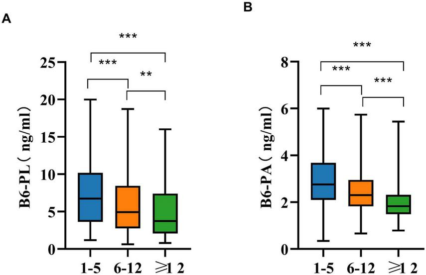 Box plots show B6-PL and B6-PA levels in ng/ml across three age groups: 1-5, 6-12, and greater than or equal to 12. Chart A displays higher levels for younger groups, with significant differences indicated by asterisks. Chart B similarly shows significant differences between groups, with decreasing levels as age increases. Asterisks denote levels of statistical significance.