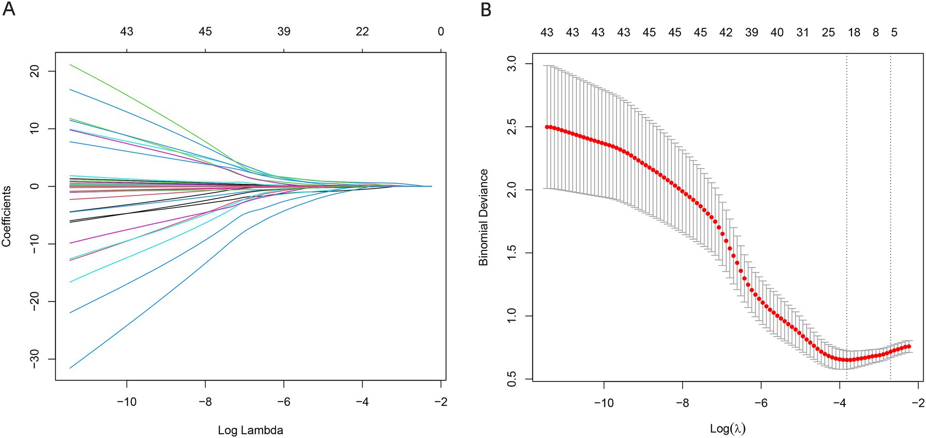 Plot A shows coefficient values versus log lambda for different variables, with lines converging to zero as lambda increases. Plot B displays binomial deviance versus log lambda, with red points and error bars indicating a decrease in deviance as lambda decreases.
