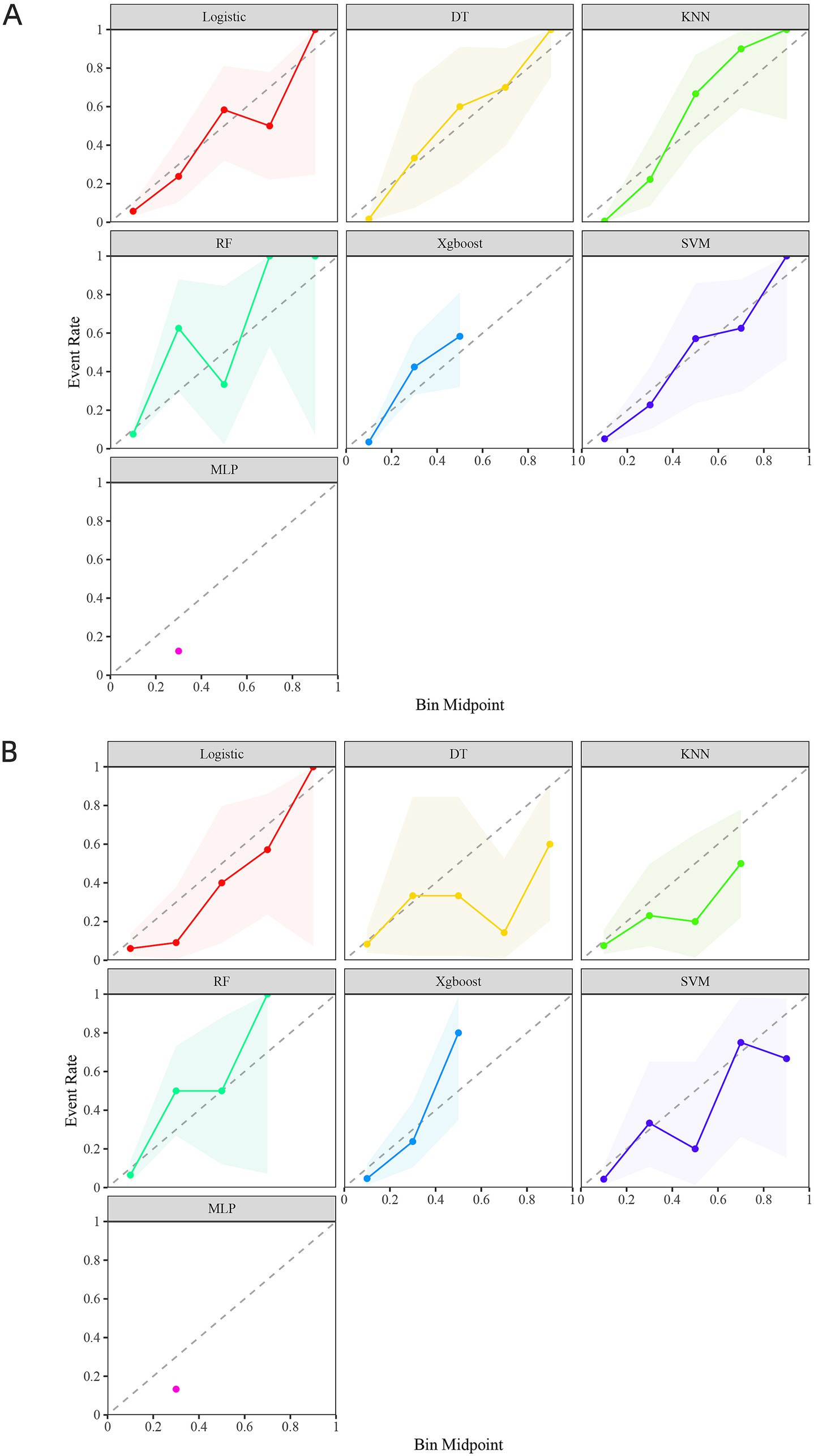 Two sets of calibration plots, labeled A and B, showing various machine learning models: Logistic, Decision Tree (DT), K-Nearest Neighbors (KNN), Random Forest (RF), XGBoost, Support Vector Machine (SVM), and Multi-layer Perceptron (MLP). Each plot compares predicted probabilities with actual event rates. Colored lines represent the models, with shaded areas indicating confidence intervals. Most plots show a positive trend along a diagonal line, indicating varying degrees of calibration accuracy. MLP plots contain only a single data point at the origin.