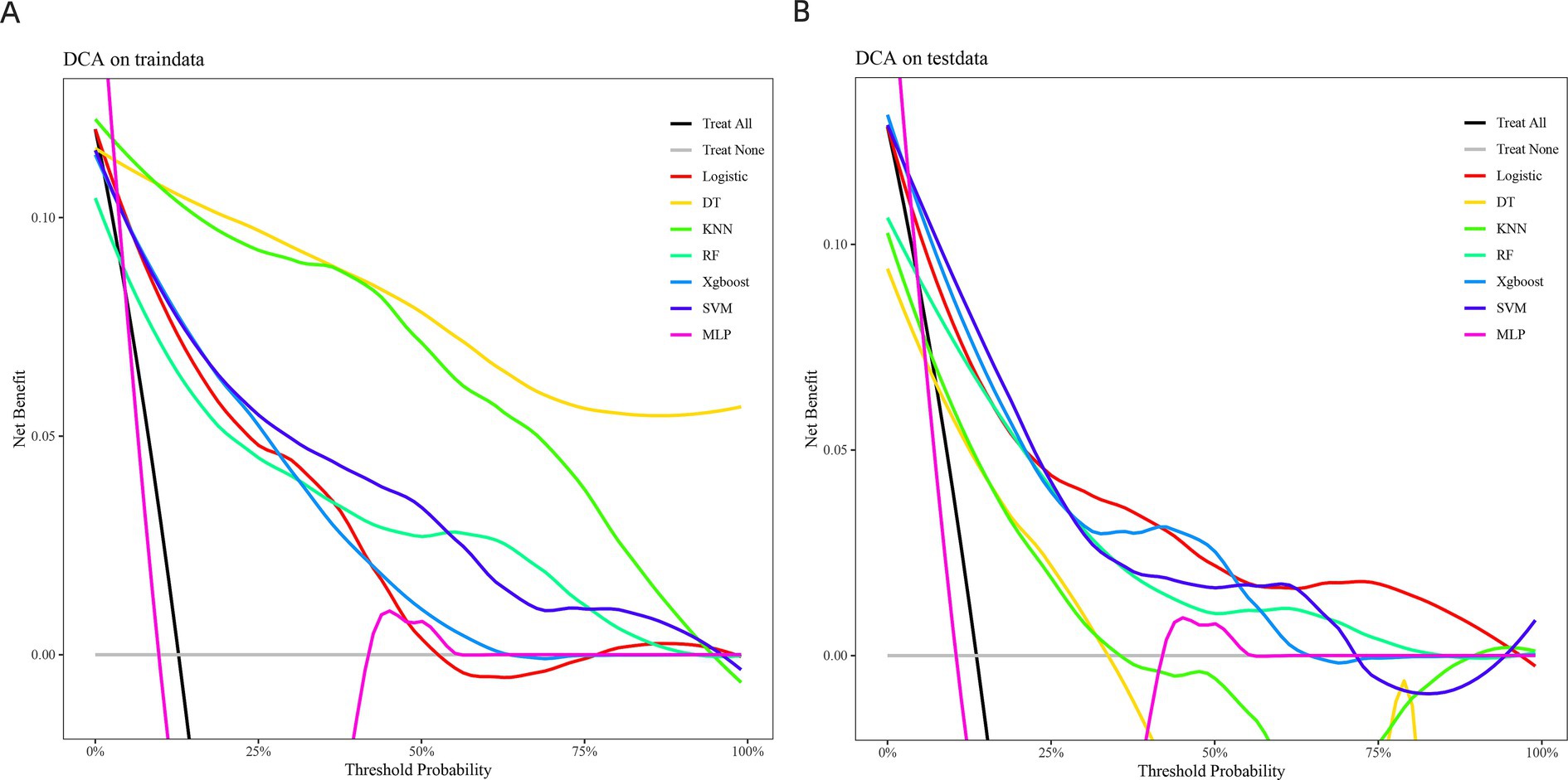 Panel A and B depict Decision Curve Analysis (DCA) on train and test data, respectively. Net benefit is plotted against threshold probability for different models: Logistic, Decision Tree, KNN, Random Forest, XGBoost, SVM, and MLP. Models are represented by various color lines. Treat all (black) and treat none (gray) are also shown for comparison.