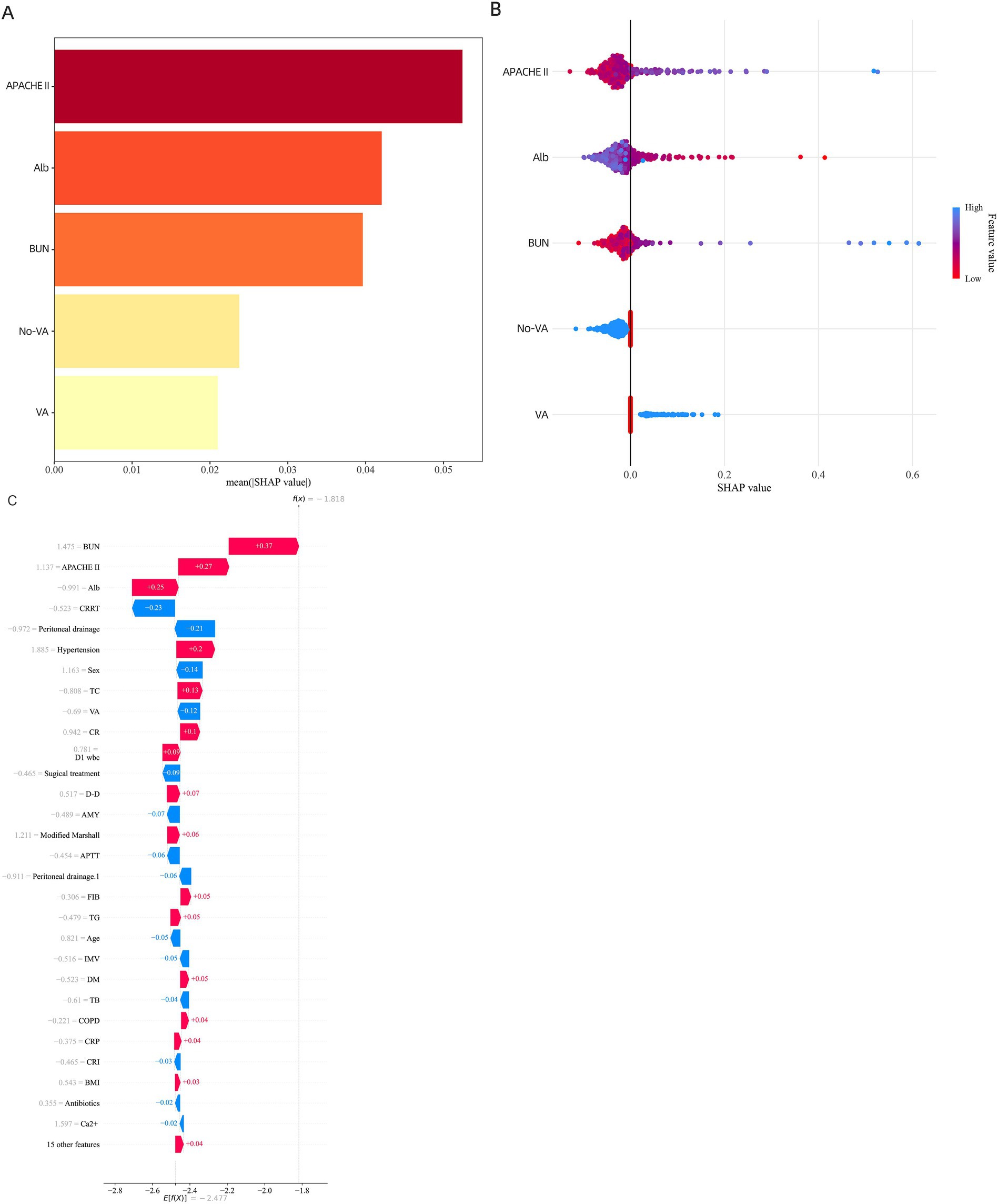 Panel A shows a horizontal bar chart with mean SHAP values on the x-axis. APACHE II, Alb, and BUN show higher contributions. Panel B is a SHAP summary plot with SHAP values on the x-axis for features: APACHE II, Alb, BUN, No-VA, and VA. Data points are colored by feature value, with a gradient from red (low) to blue (high). Bar chart with horizontal bars representing different features and their corresponding effects on a model's prediction, denoted by \(f(x)\) value of negative 1.818. Bars are colored red or blue to indicate positive or negative contributions, respectively. The strongest positive influence is from BUN with a value of plus 0.37, while CRRT has a negative effect of negative 0.23. Other features like APACHE II, Alb, and Hypertension show varying impacts, contributing both positively and negatively.