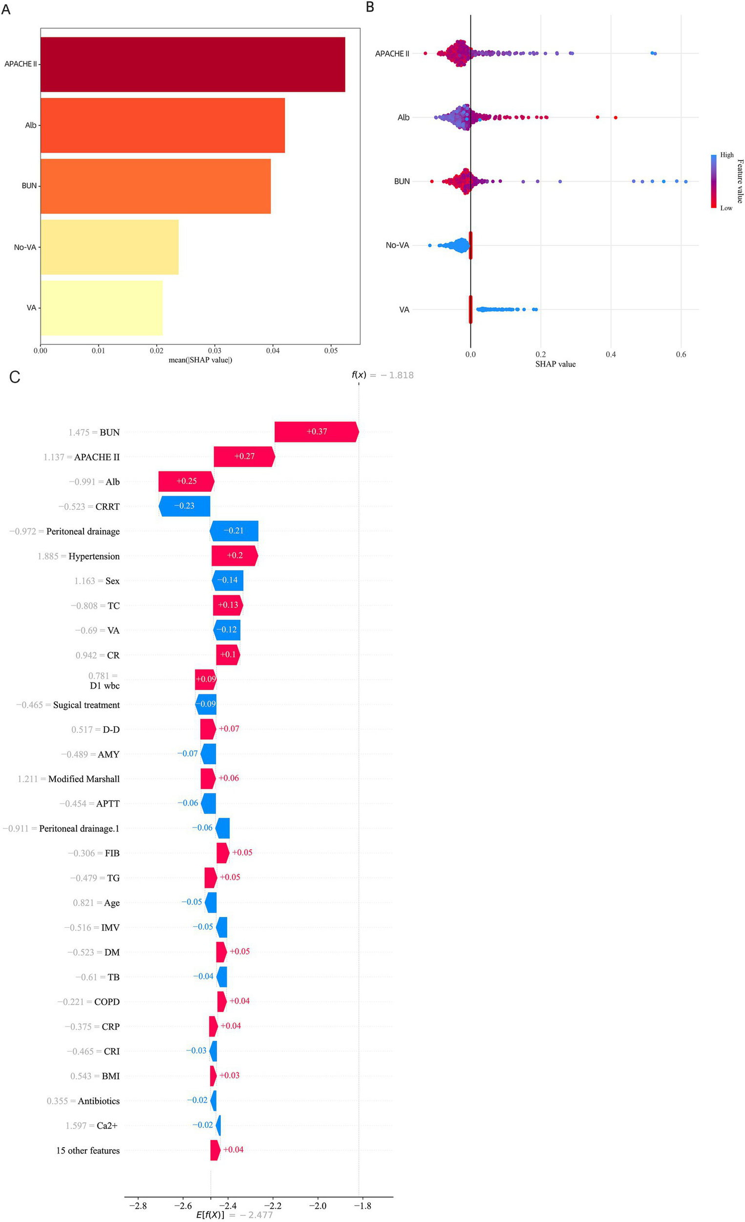 Panel A shows a horizontal bar chart with mean SHAP values on the x-axis. APACHE II, Alb, and BUN show higher contributions. Panel B is a SHAP summary plot with SHAP values on the x-axis for features: APACHE II, Alb, BUN, No-VA, and VA. Data points are colored by feature value, with a gradient from red (low) to blue (high). Bar chart with horizontal bars representing different features and their corresponding effects on a model's prediction, denoted by \(f(x)\) value of negative 1.818. Bars are colored red or blue to indicate positive or negative contributions, respectively. The strongest positive influence is from BUN with a value of plus 0.37, while CRRT has a negative effect of negative 0.23. Other features like APACHE II, Alb, and Hypertension show varying impacts, contributing both positively and negatively.