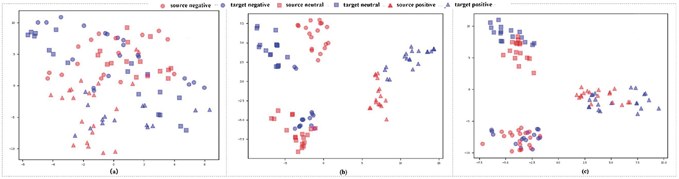 Three scatter plots labeled (a), (b), and (c) show data points categorized by sentiment. Red circles represent source negatives, red squares source neutrals, red triangles source positives, blue circles target negatives, blue squares target neutrals, and blue triangles target positives. The plots depict varying distributions and clusters of sentiments across source and target data.