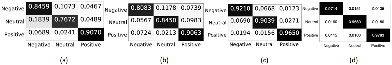 Confusion matrices labeled (a) to (d) compare classification performances. Each matrix shows predicted versus actual classes: Negative, Neutral, Positive. Values represent accuracy rates, with darker shades indicating higher accuracy. Starting from (a) to (d), the highest accuracy values for positive predictions increase, showing improvements in classification precision across the matrices.