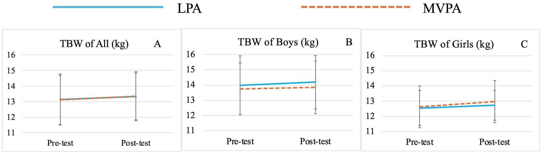 Three line graphs compare total body water (TBW) in kilograms for all children, boys, and girls before and after tests. Graph A shows slight increases for both LPA and MVPA groups. Graph B indicates a minor rise for boys, with LPA slightly above MVPA. Graph C shows a similar pattern for girls, with MVPA slightly higher.
