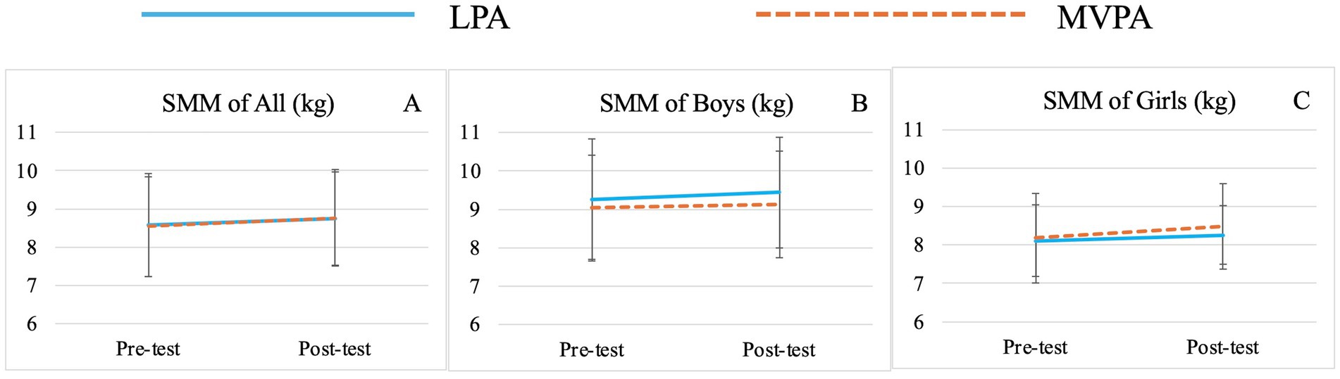 Line graphs comparing Skeletal Muscle Mass (SMM) in kilograms across three panels: A) all participants, B) boys, and C) girls. Each panel shows pre-test and post-test SMM values for two types of physical activity: LPA (solid blue line) and MVPA (dashed orange line). Each graph includes error bars indicating variability.