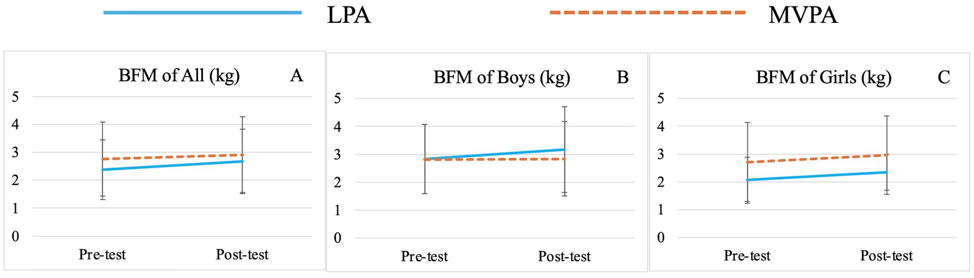 Three line graphs depict Body Fat Mass (BFM) changes in kilograms for all participants, boys, and girls. The graphs compare pre-test and post-test values with solid blue lines indicating Light Physical Activity (LPA) and dashed orange lines for Moderate to Vigorous Physical Activity (MVPA). Each graph, labeled A, B, and C, shows slight changes in BFM across different groups. Error bars indicate variability.