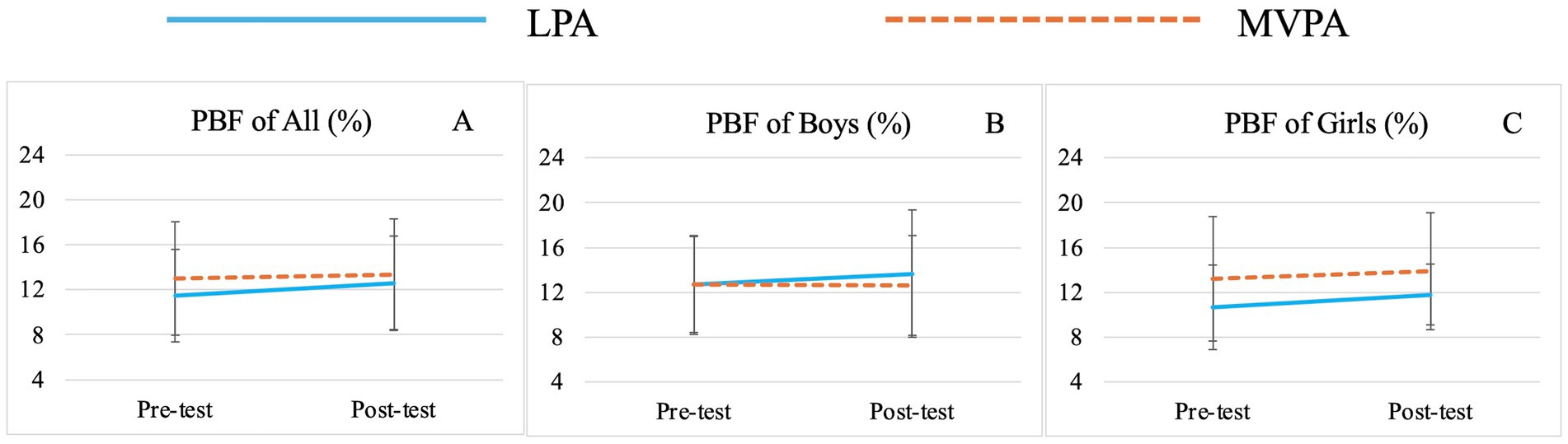 Three line graphs display the percentage of body fat (PBF) changes before and after tests. Graph A shows data for all participants, Graph B for boys, and Graph C for girls. Each graph compares LPA (solid line) and MVPA (dashed line) activities. All graphs show minimal changes between pre-test and post-test, with slight increases in both activity types. Error bars indicate variability.