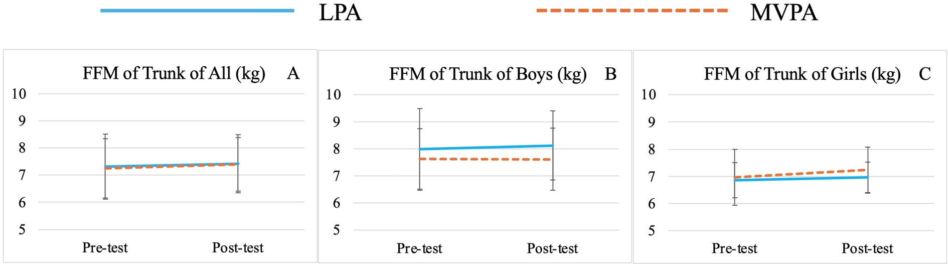 Three line graphs compare fat-free mass (FFM) of trunks in kilograms for all participants, boys, and girls, with LPA and MVPA activities. Each graph shows pre-test and post-test measurements, with FFM remaining relatively stable across all categories. LPA is represented by a solid blue line and MVPA by a dashed orange line.