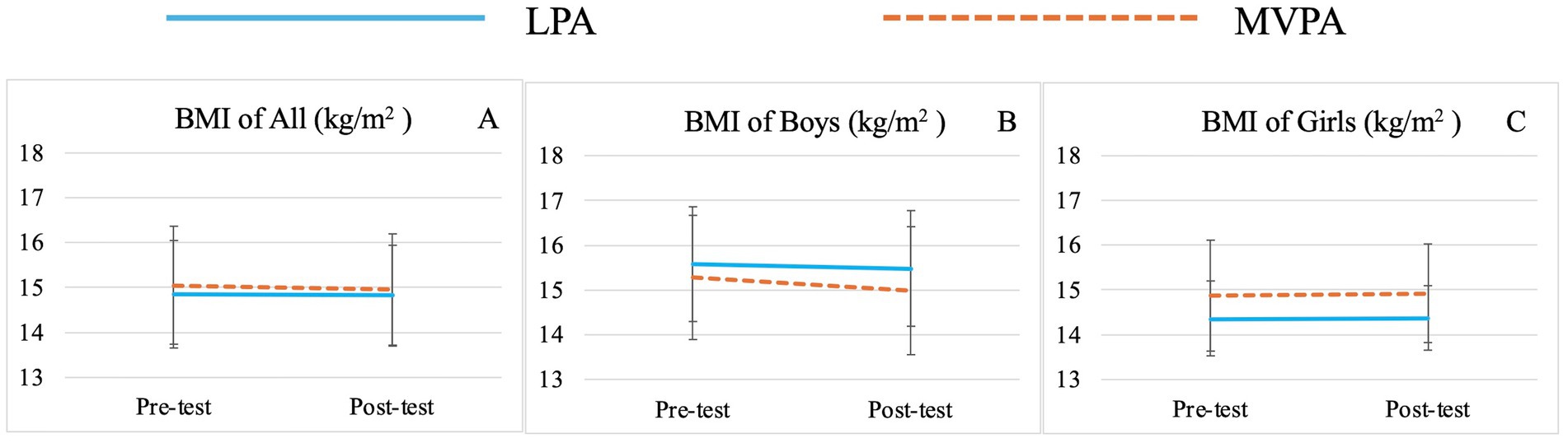 Line graphs compare BMI changes during pre-test and post-test among all participants, boys, and girls. Graph A shows stable BMI for all, Graph B shows a slight decrease for boys, and Graph C remains stable for girls. Blue lines indicate LPA (Light Physical Activity) and dashed orange lines indicate MVPA (Moderate to Vigorous Physical Activity).